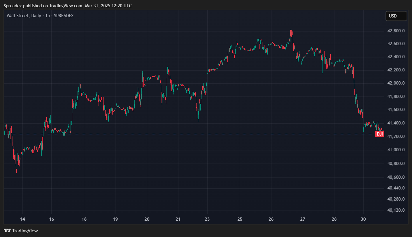 SPREADEX:DJI Chart Image by Spreadex