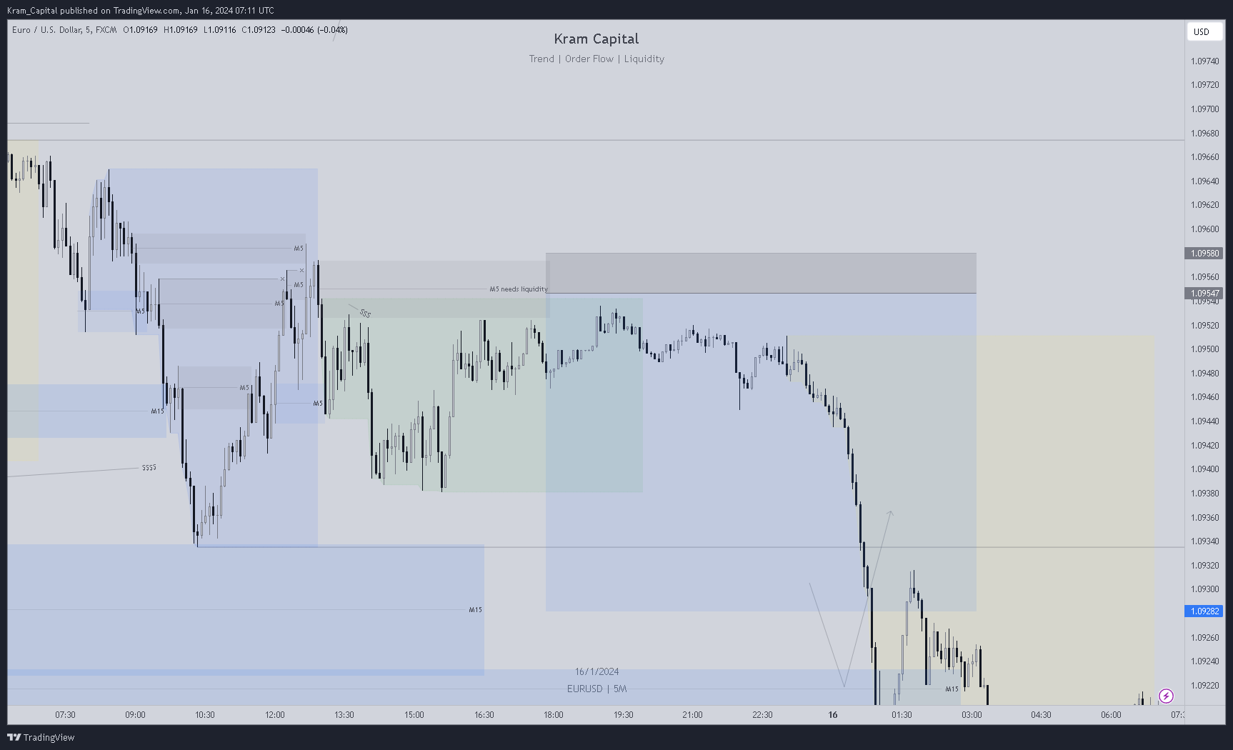 FX:EURUSD Chart Image by Kram_Capital