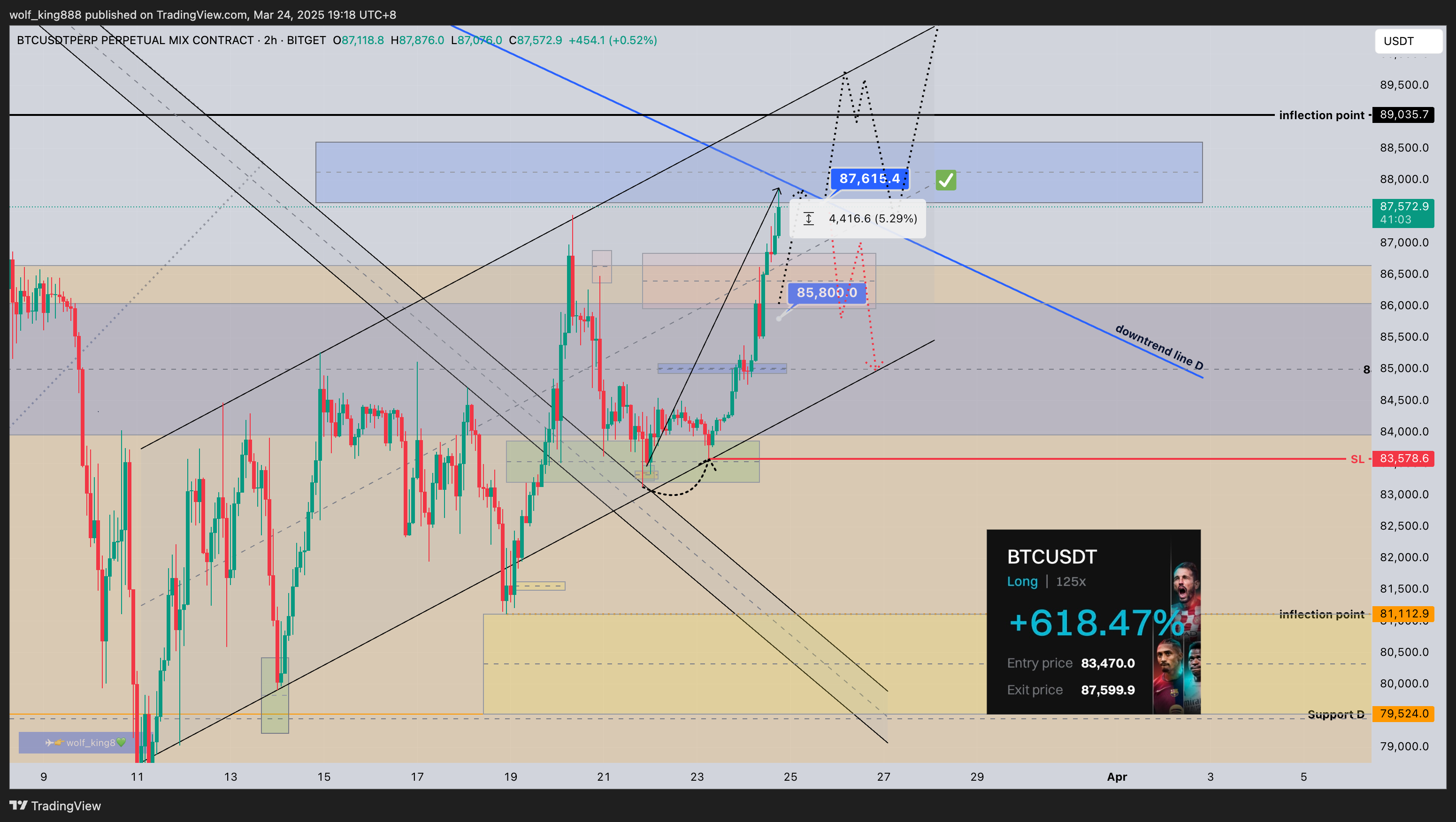 BITGET:BTCUSDT.P Chart Image by wolf_king888