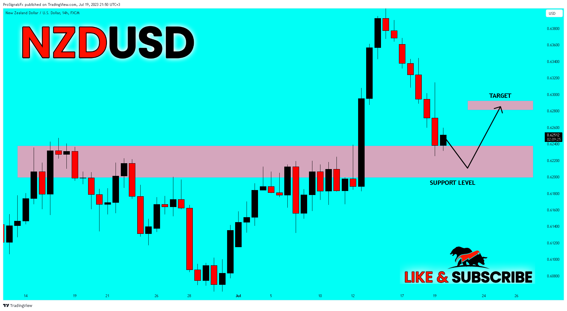 FX:NZDUSD Chart Image by ProSignalsFx