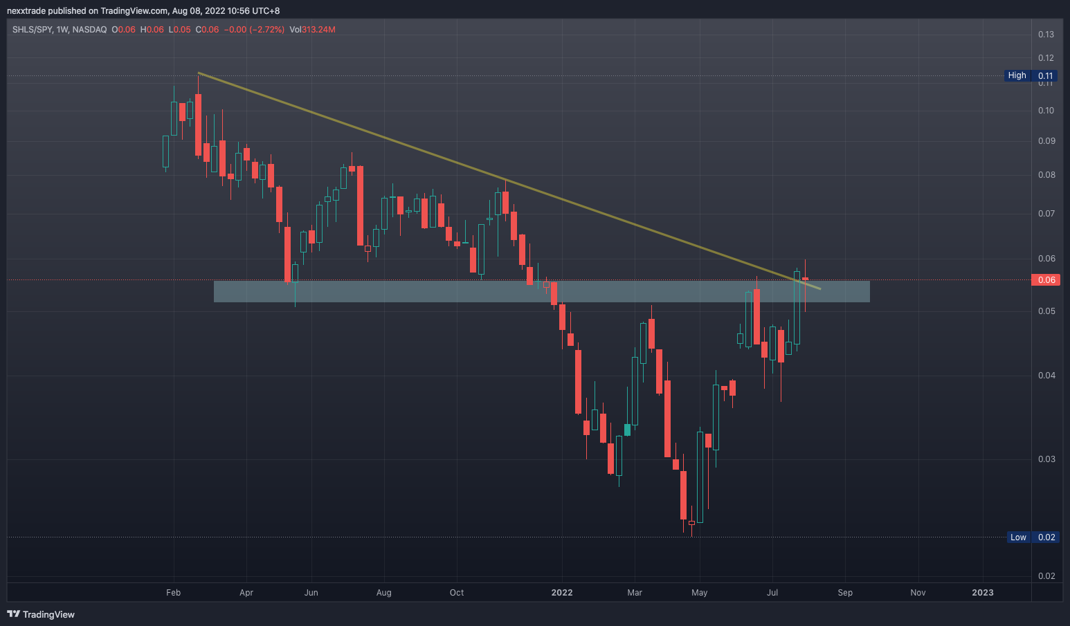 NASDAQ:SHLS/AMEX:SPY Chart Image by nexxtrade