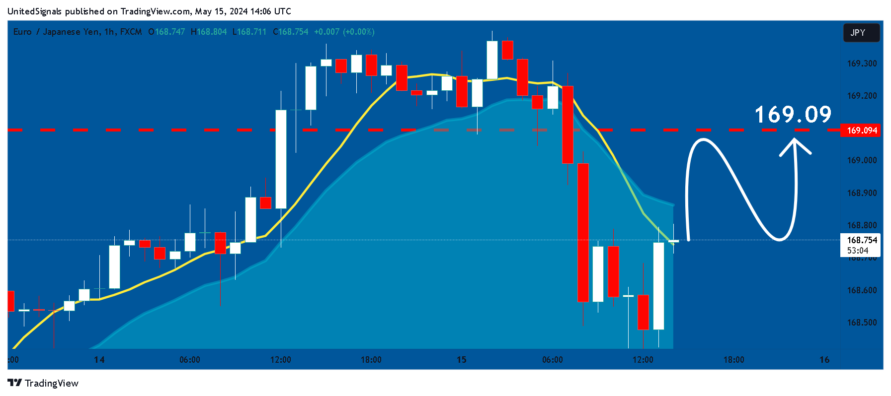 FX:EURJPY Chart Image by UnitedSignals