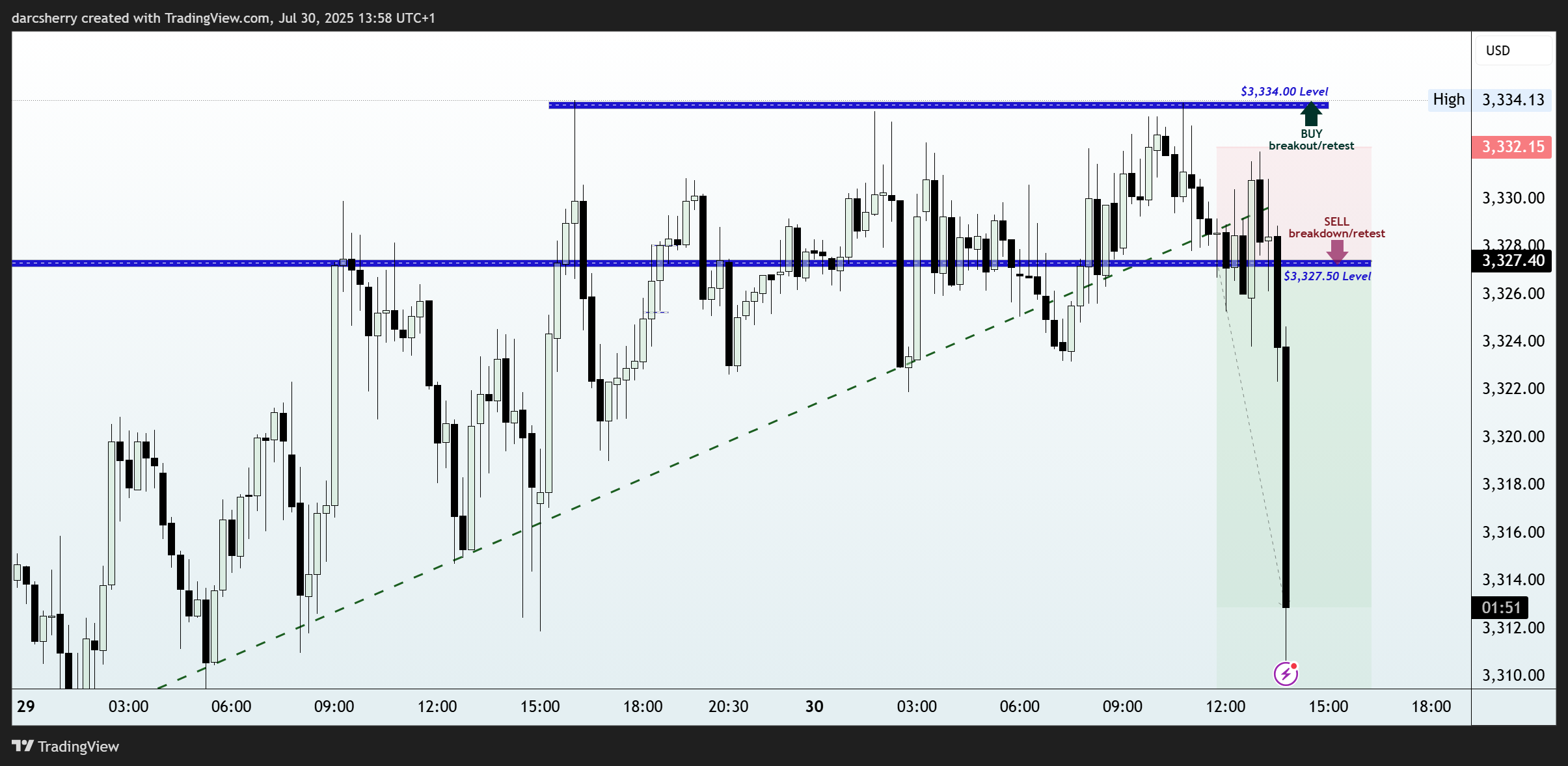 PEPPERSTONE:XAUUSD Chart Image by darcsherry