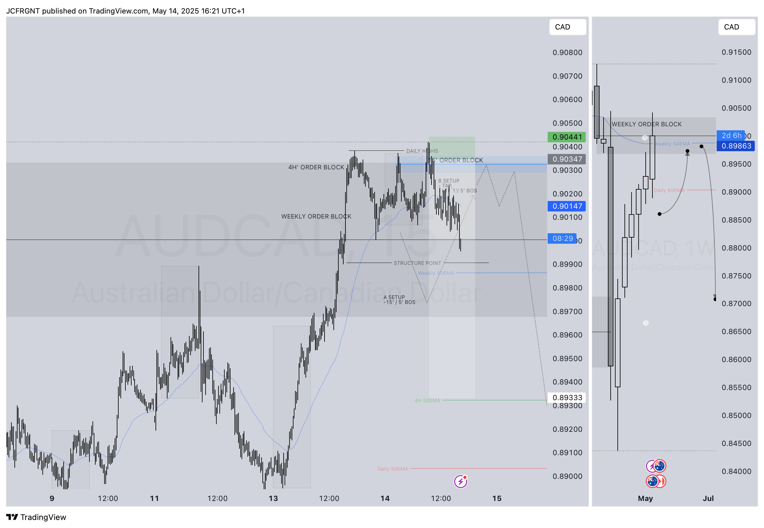 FX:AUDCAD Chart Image by JCFRGNT