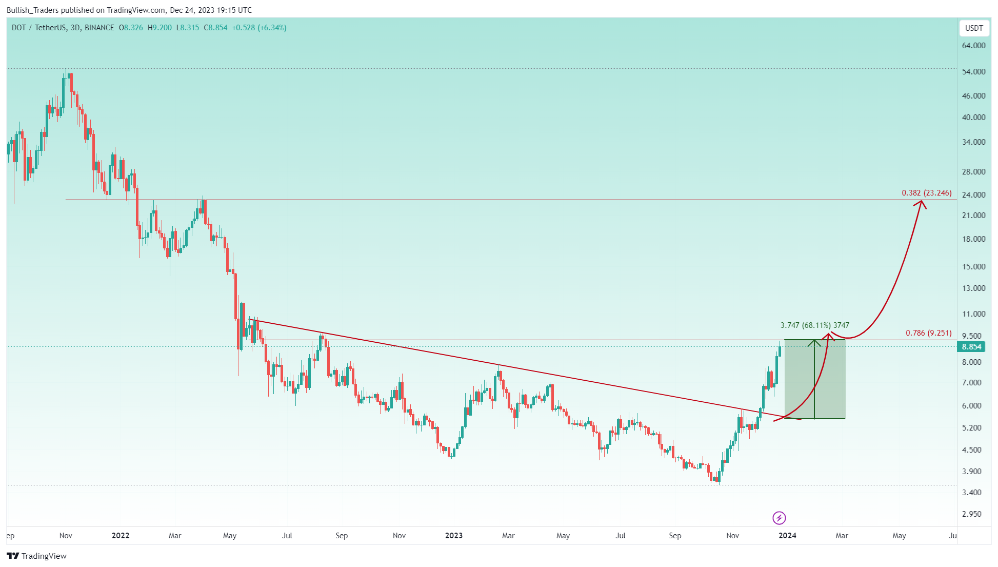 BINANCE:DOTUSDT Chart Image by Bullish_Traders