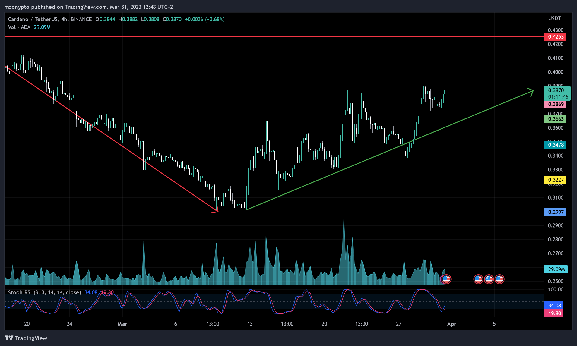 BINANCE:ADAUSDT Chart Image by moonypto