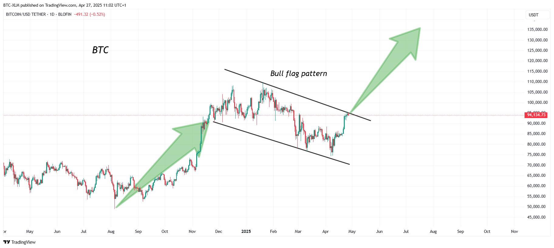 BLOFIN:BTCUSDT Chart Image by BTC-XLM