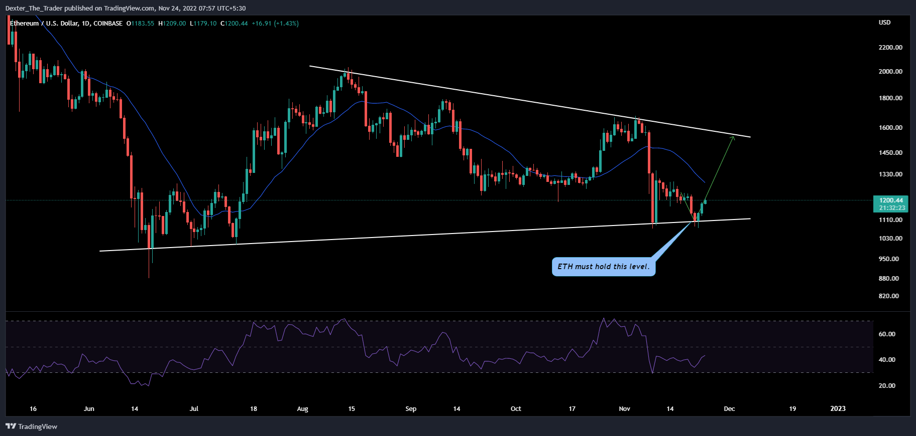 COINBASE:ETHUSD Chart Image by Dexter_The_Trader
