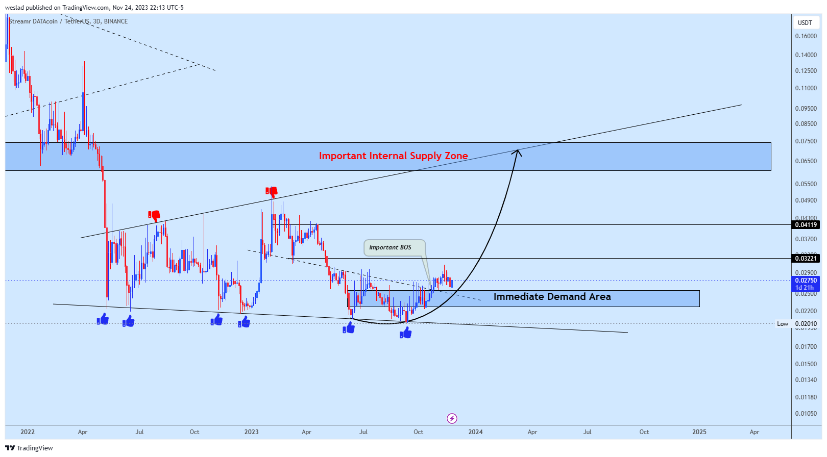 BINANCE:DATAUSDT Chart Image by weslad