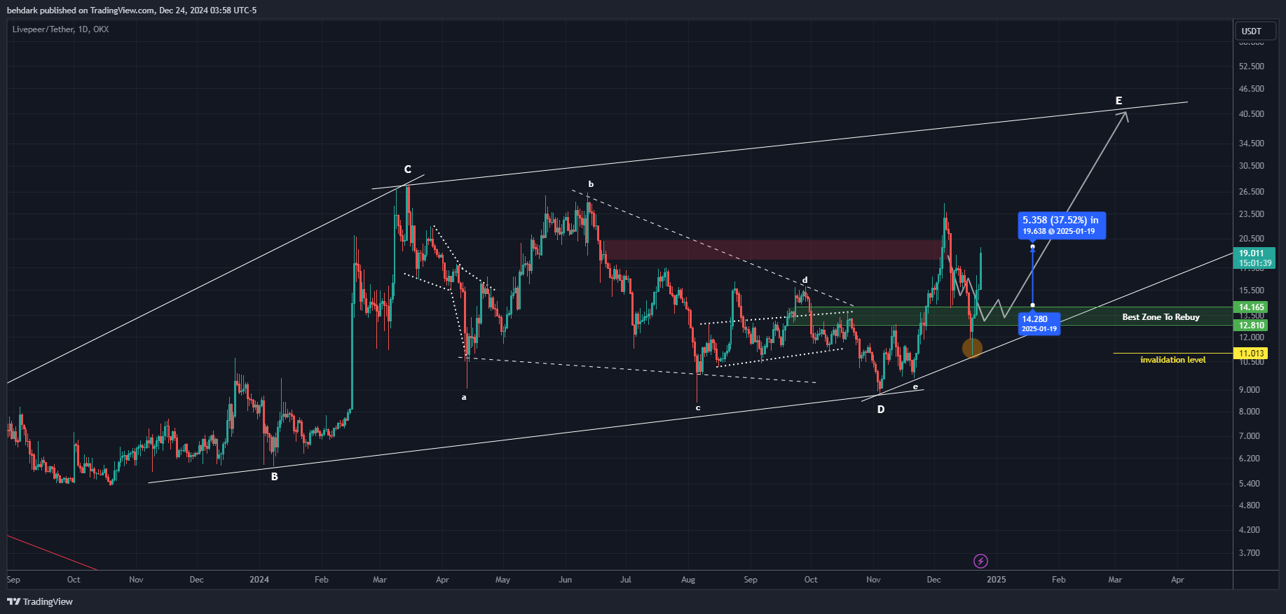 OKX:LPTUSDT Chart Image by behdark