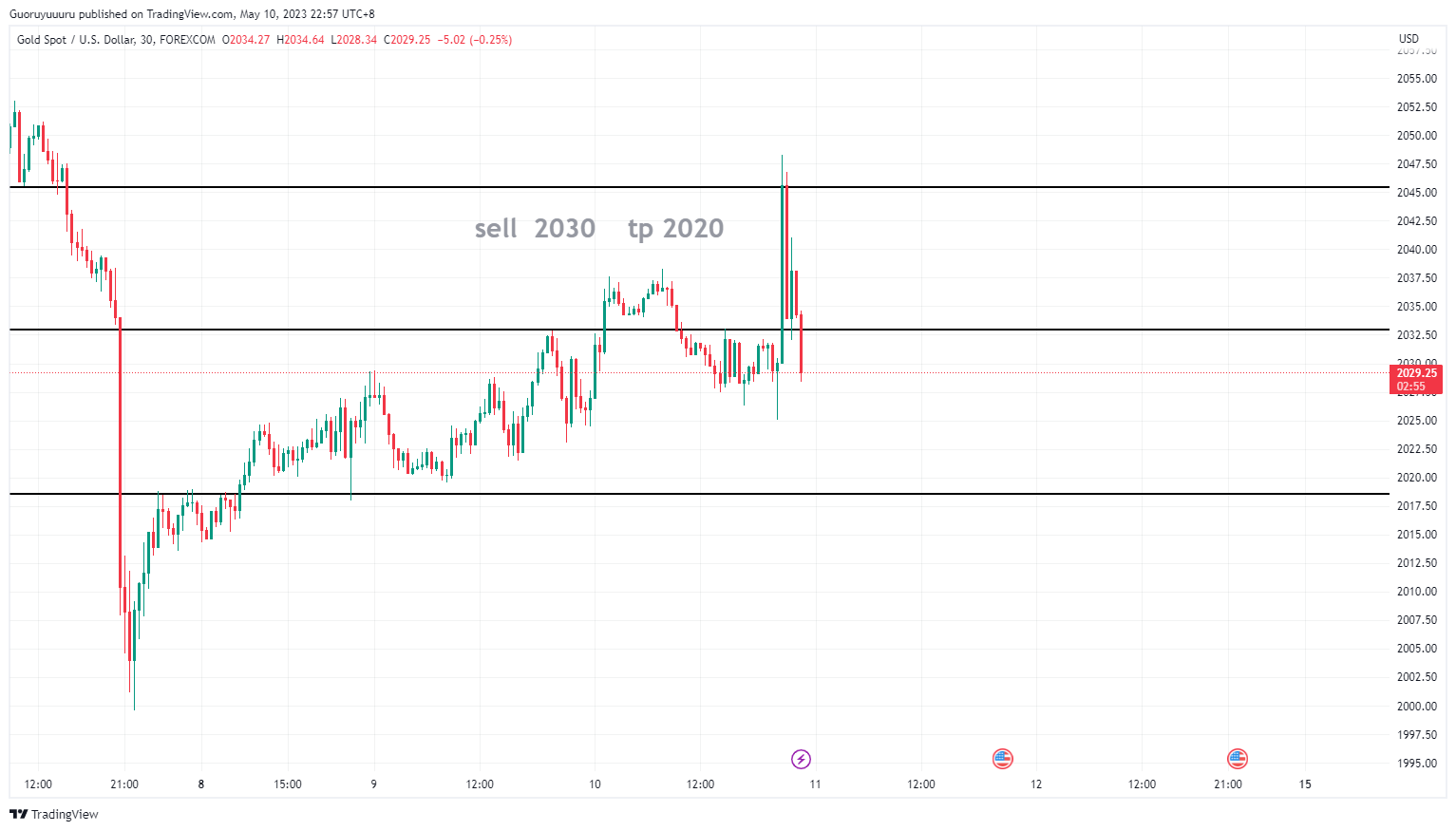 FOREXCOM:XAUUSD Chart Image by Roey_