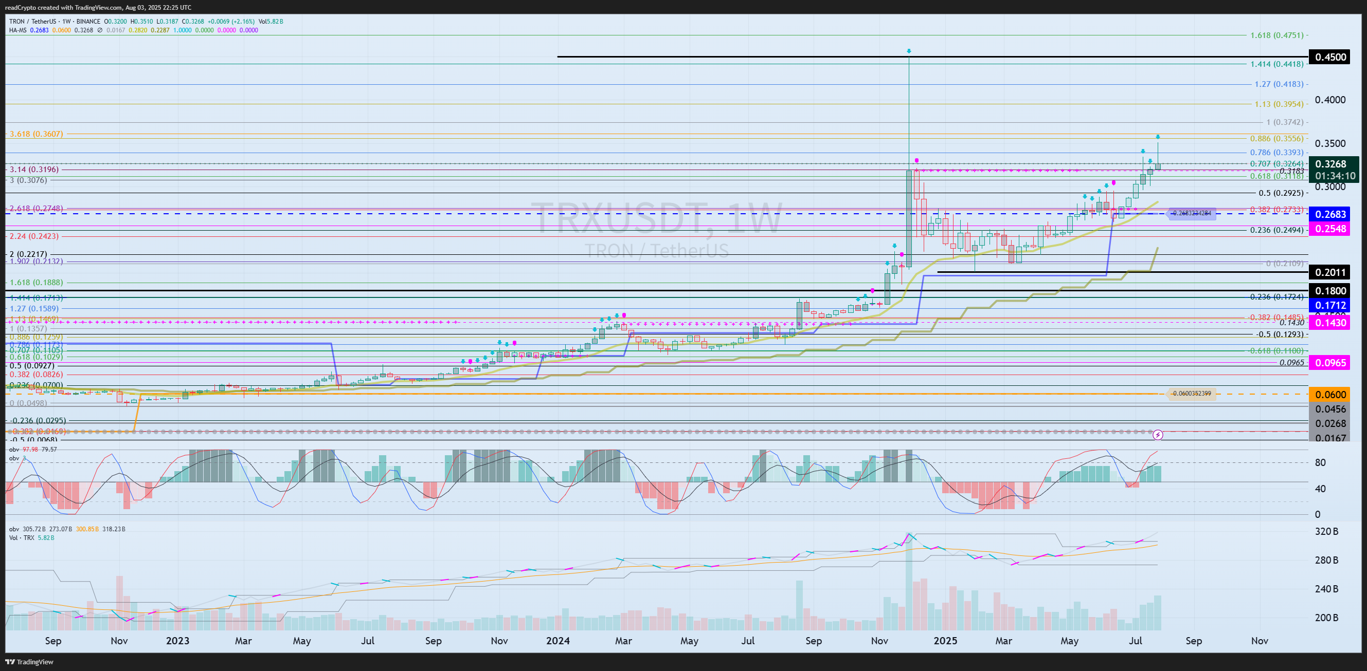 BINANCE:TRXUSDT Chart Image by readCrypto