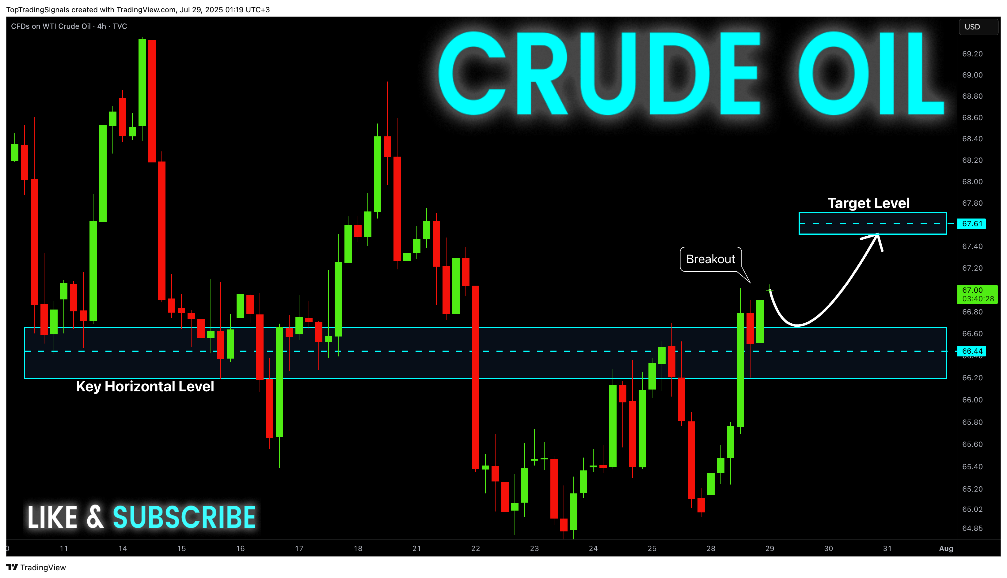 TVC:USOIL Chart Image by TopTradingSignals