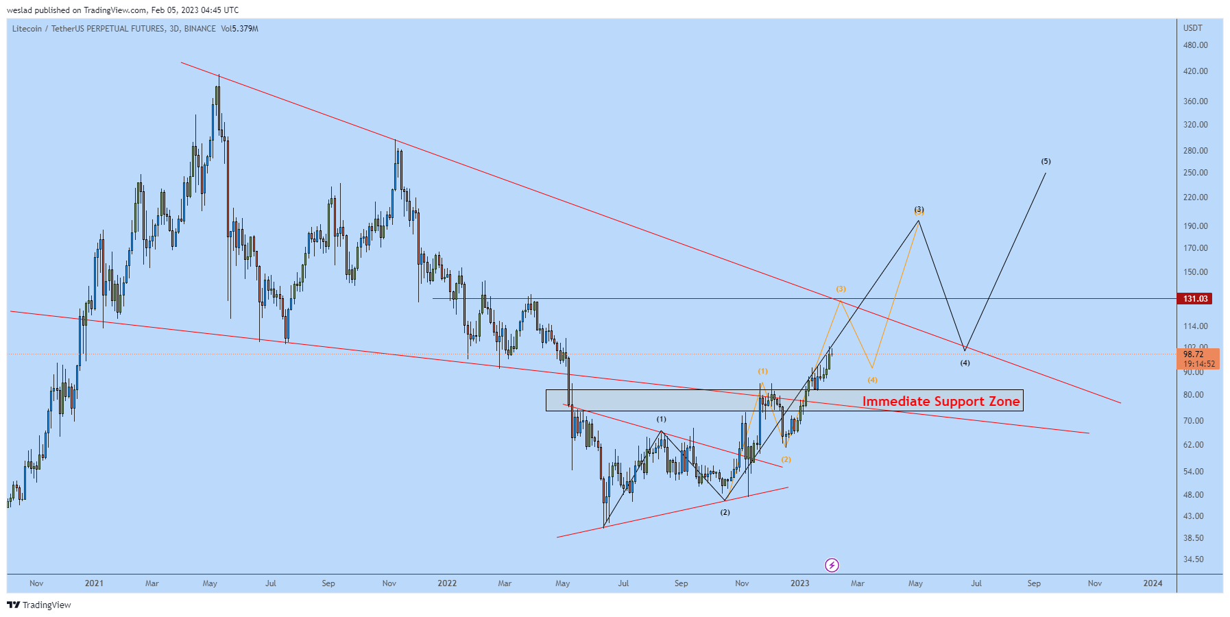 BINANCE:LTCUSDTPERP Chart Image by weslad