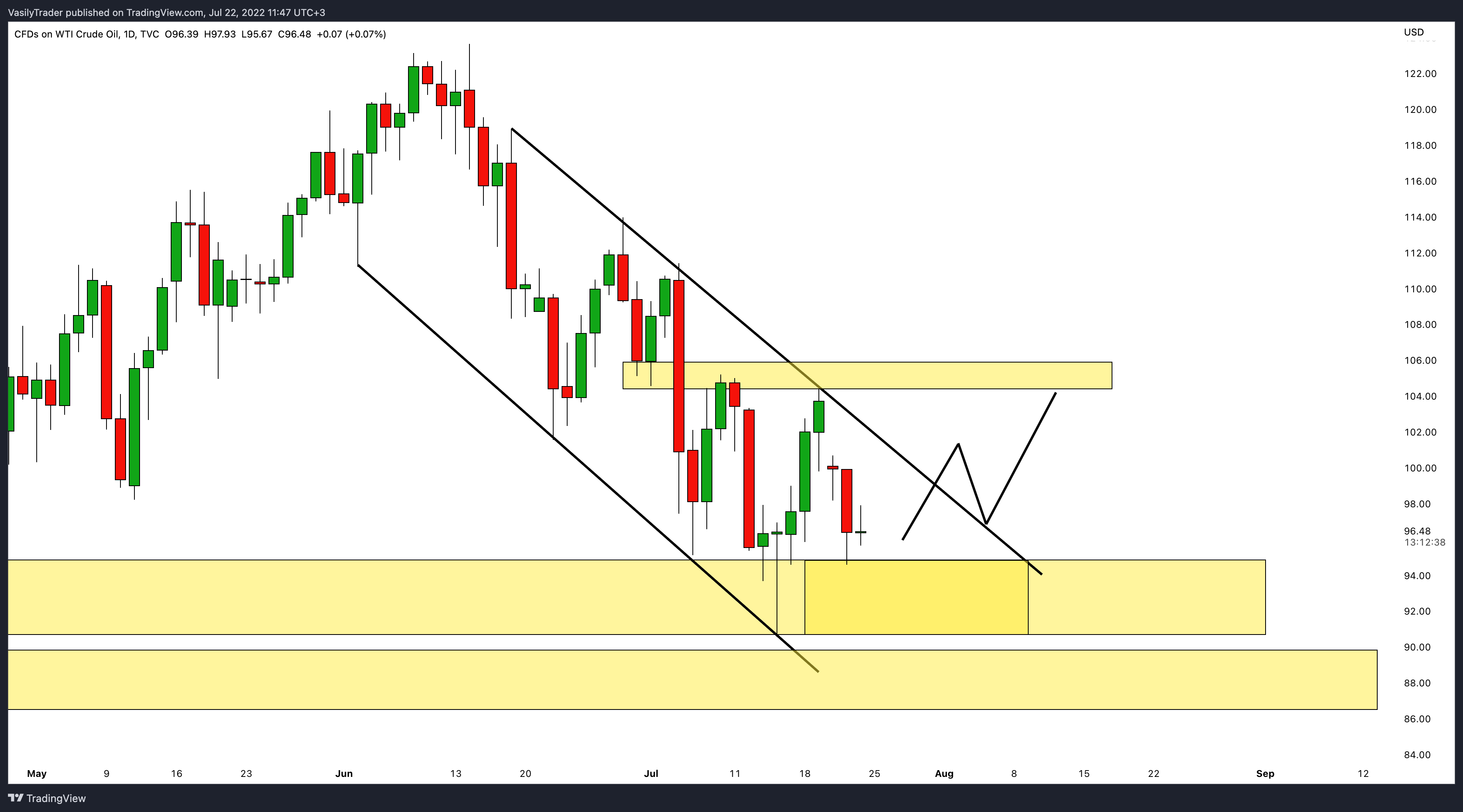 TVC:USOIL Chart Image by VasilyTrader