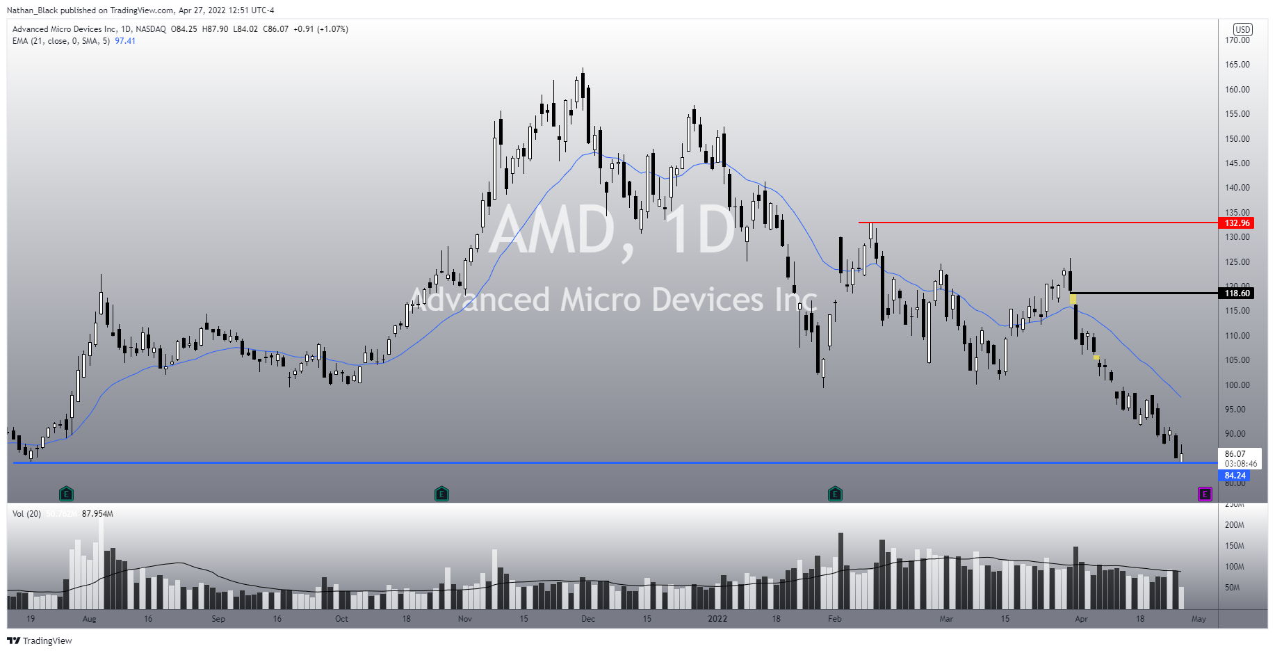 NASDAQ:AMD Chart Image by Nathan_The_Finance_Hydra