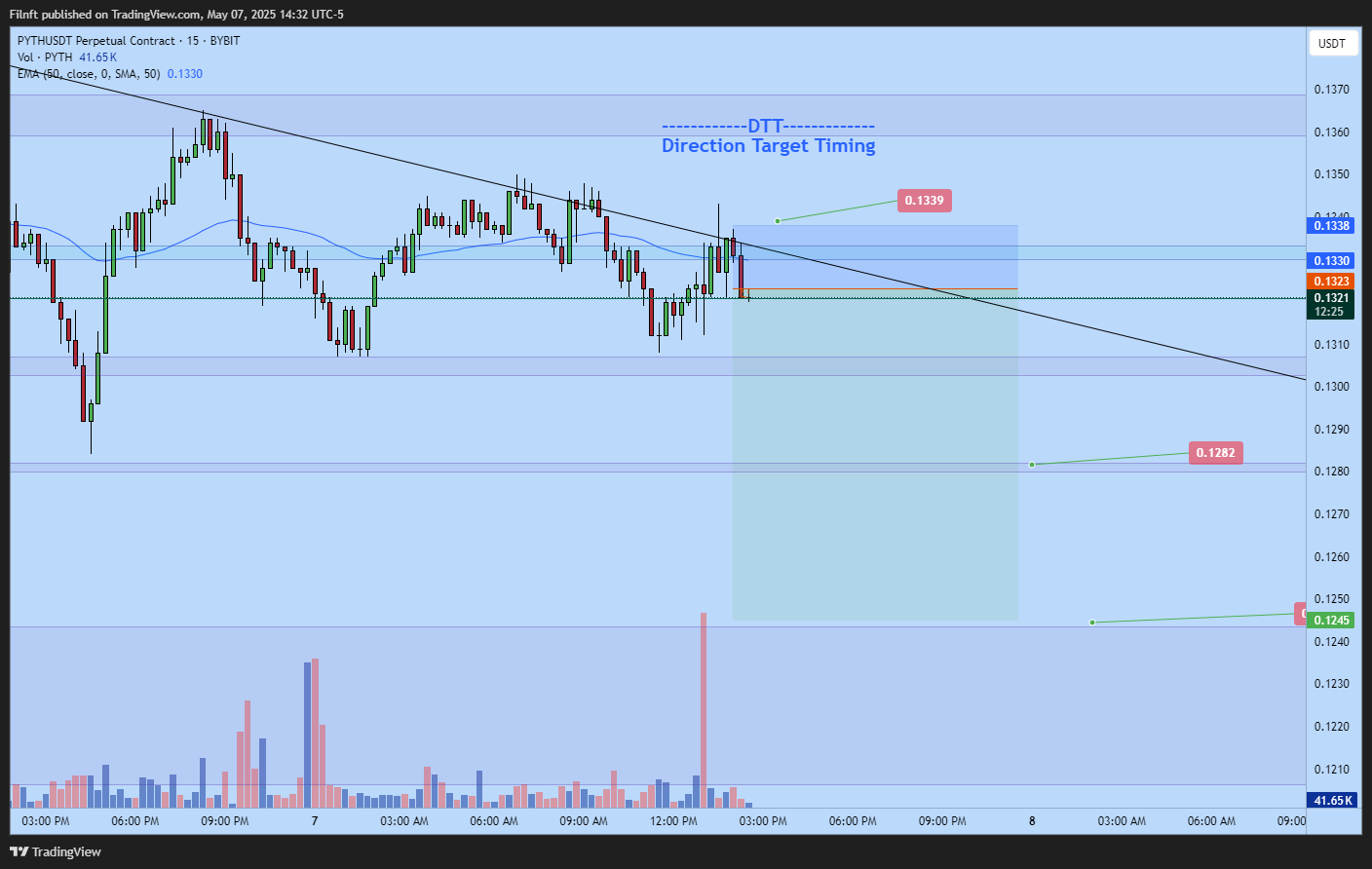 BYBIT:PYTHUSDT.P Chart Image by Filnft