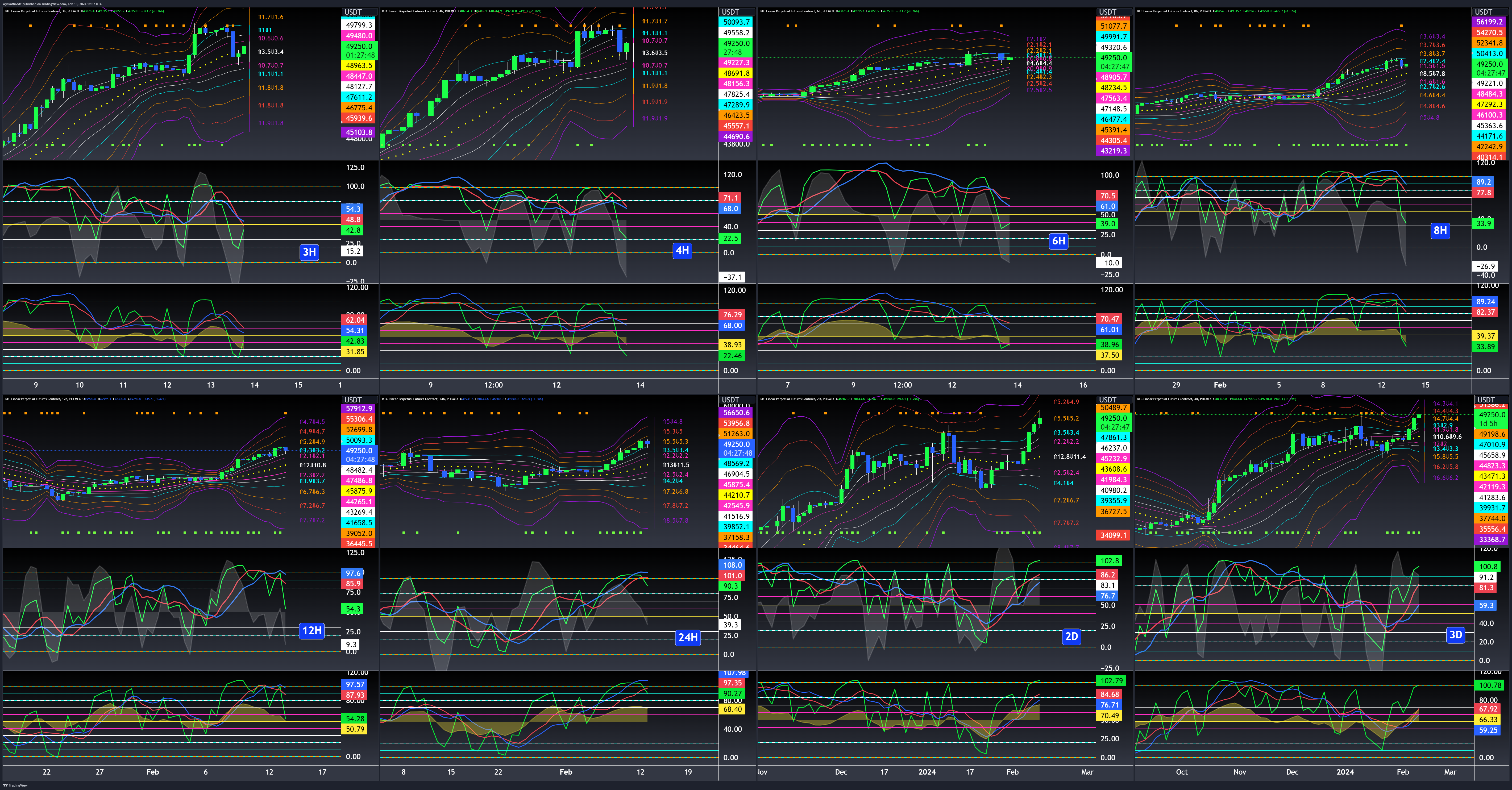PHEMEX:BTCUSDT.P Chart Image by WyckoffMode
