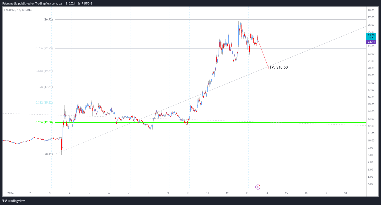 BINANCE:ENSUSDT Chart Image by Rebelmedia