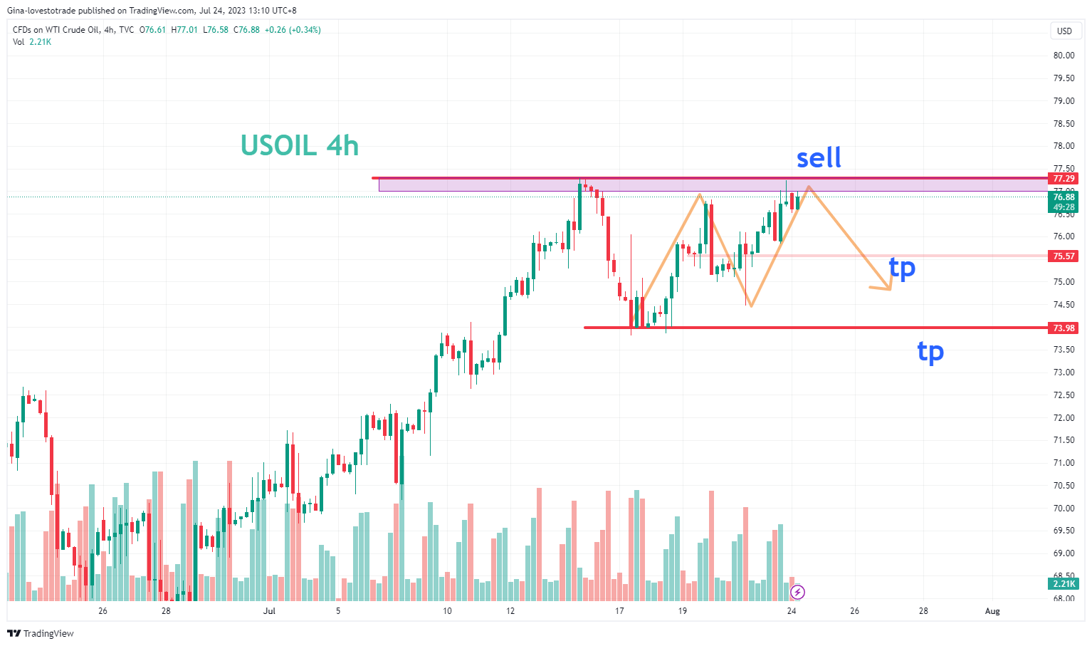 TVC:USOIL Chart Image by Gina-lovestotrade