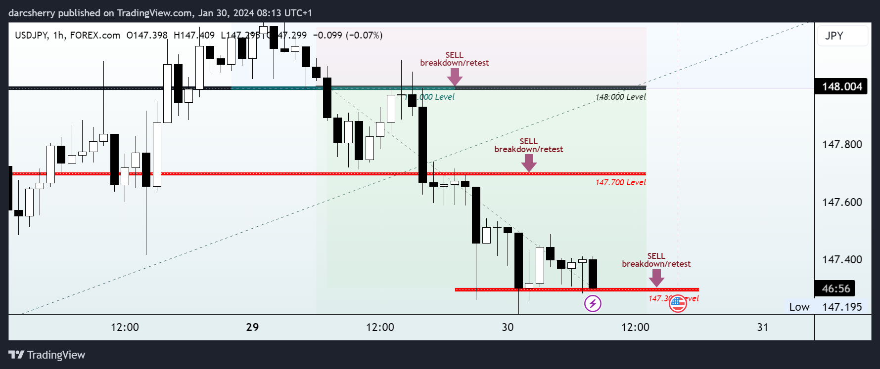 FOREXCOM:USDJPY Chart Image by darcsherry