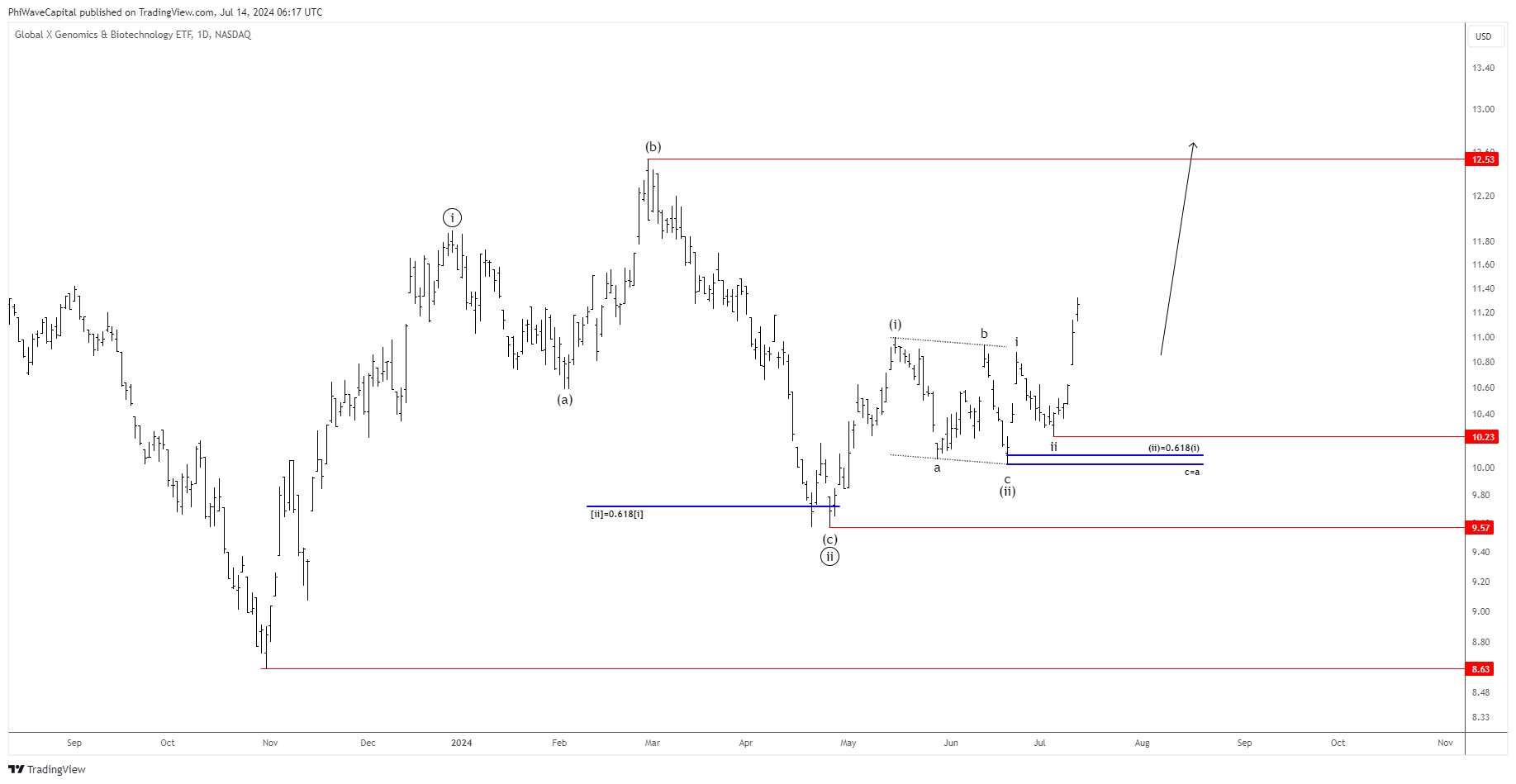 BATS:GNOM Chart Image by PhiWaveCapital