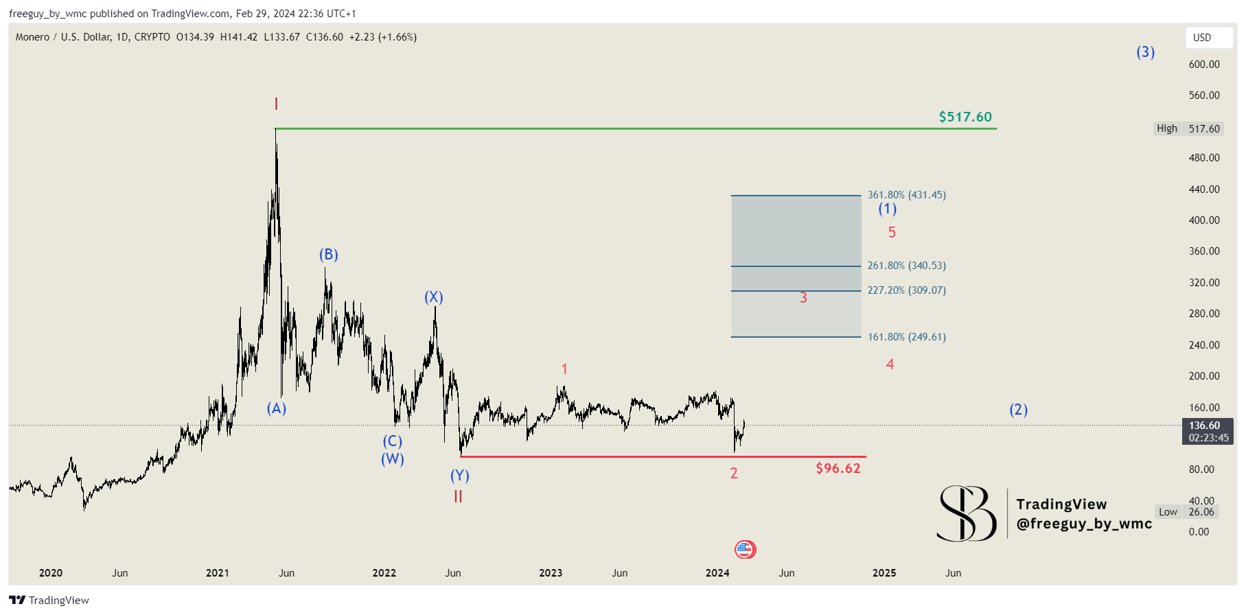 CRYPTO:XMRUSD Chart Image by freeguy_by_wmc