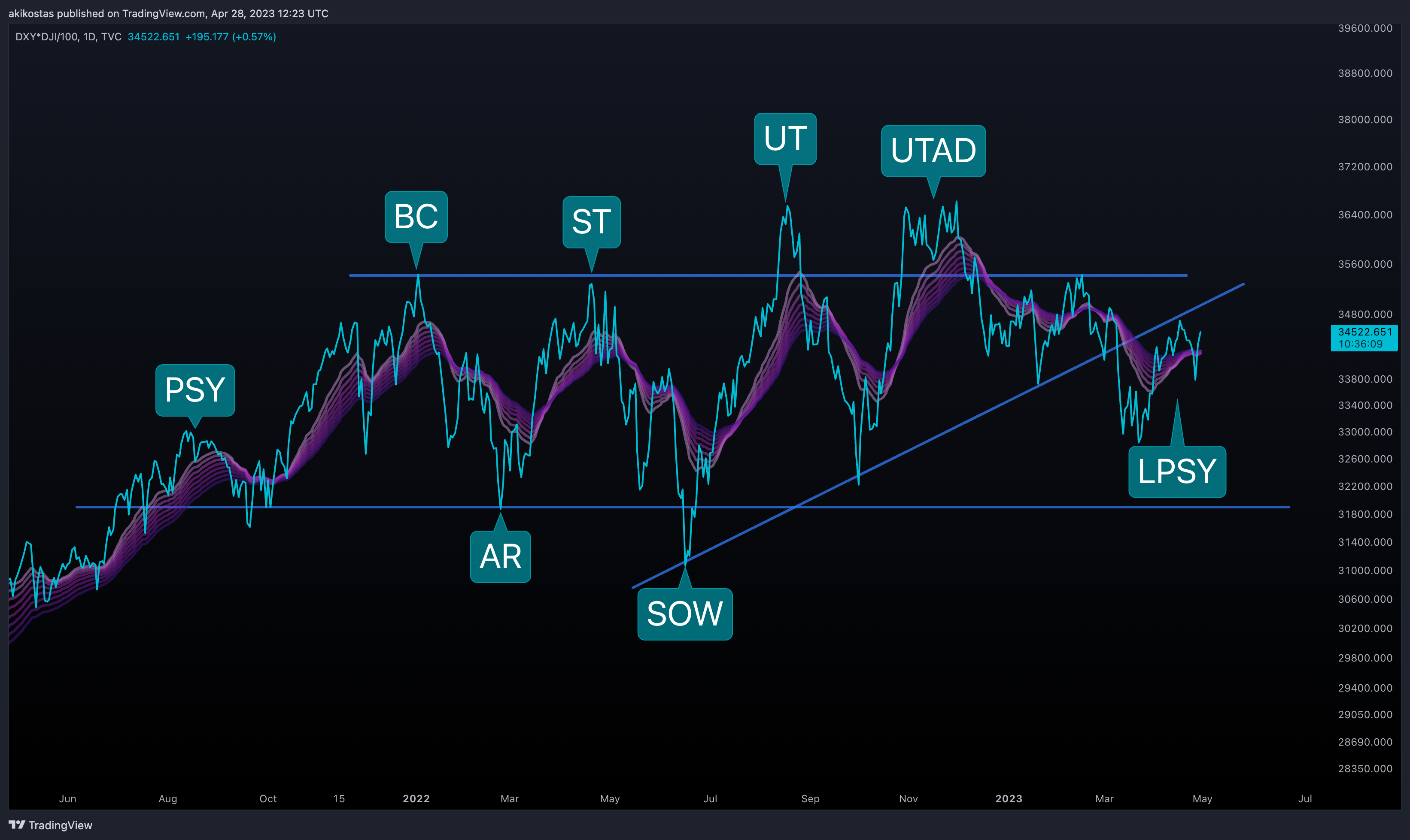 TVC:DXY*TVC:DJI/100 Chart Image by akikostas
