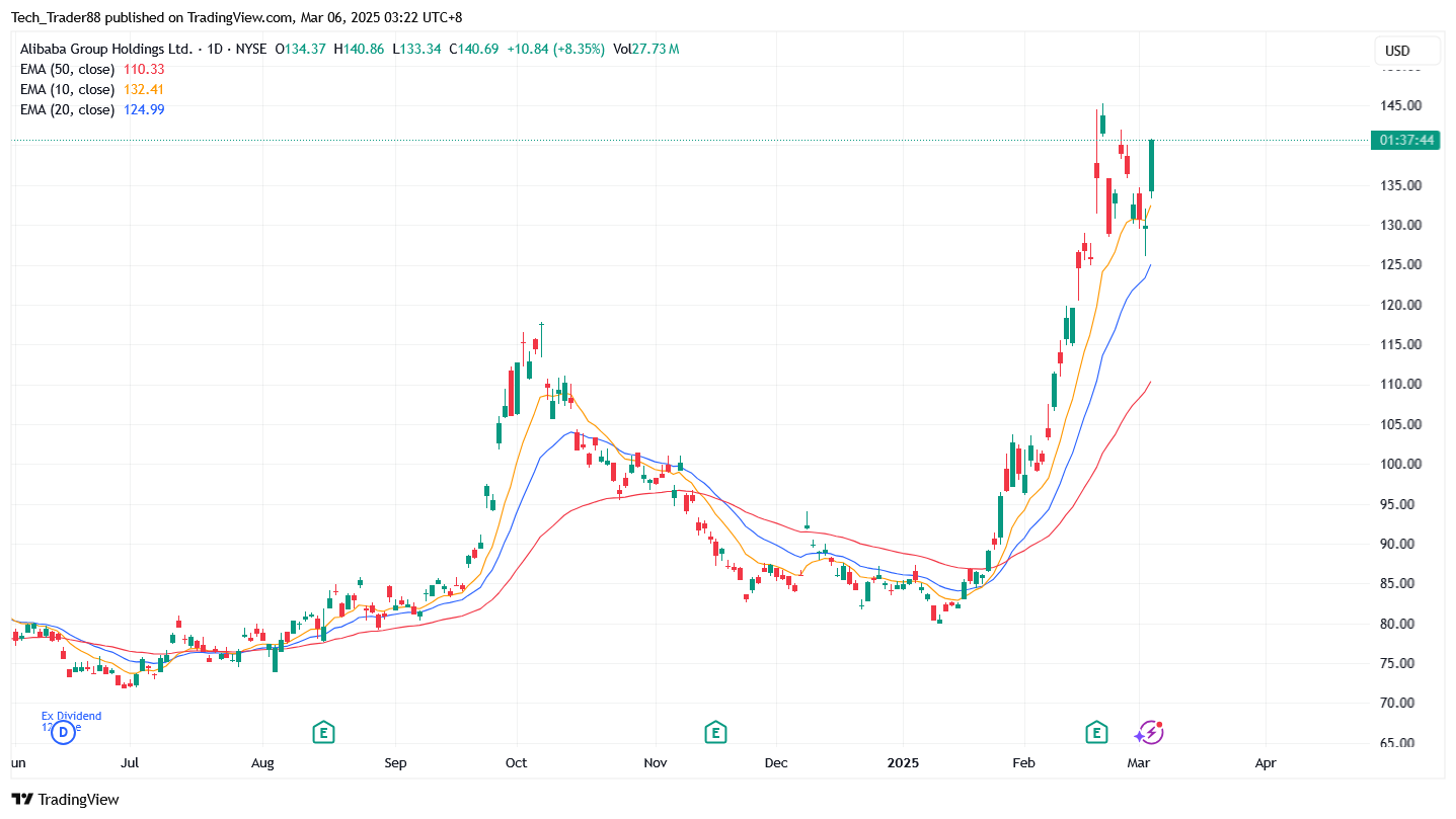 BATS:BABA Chart Image by Tech_Trader88