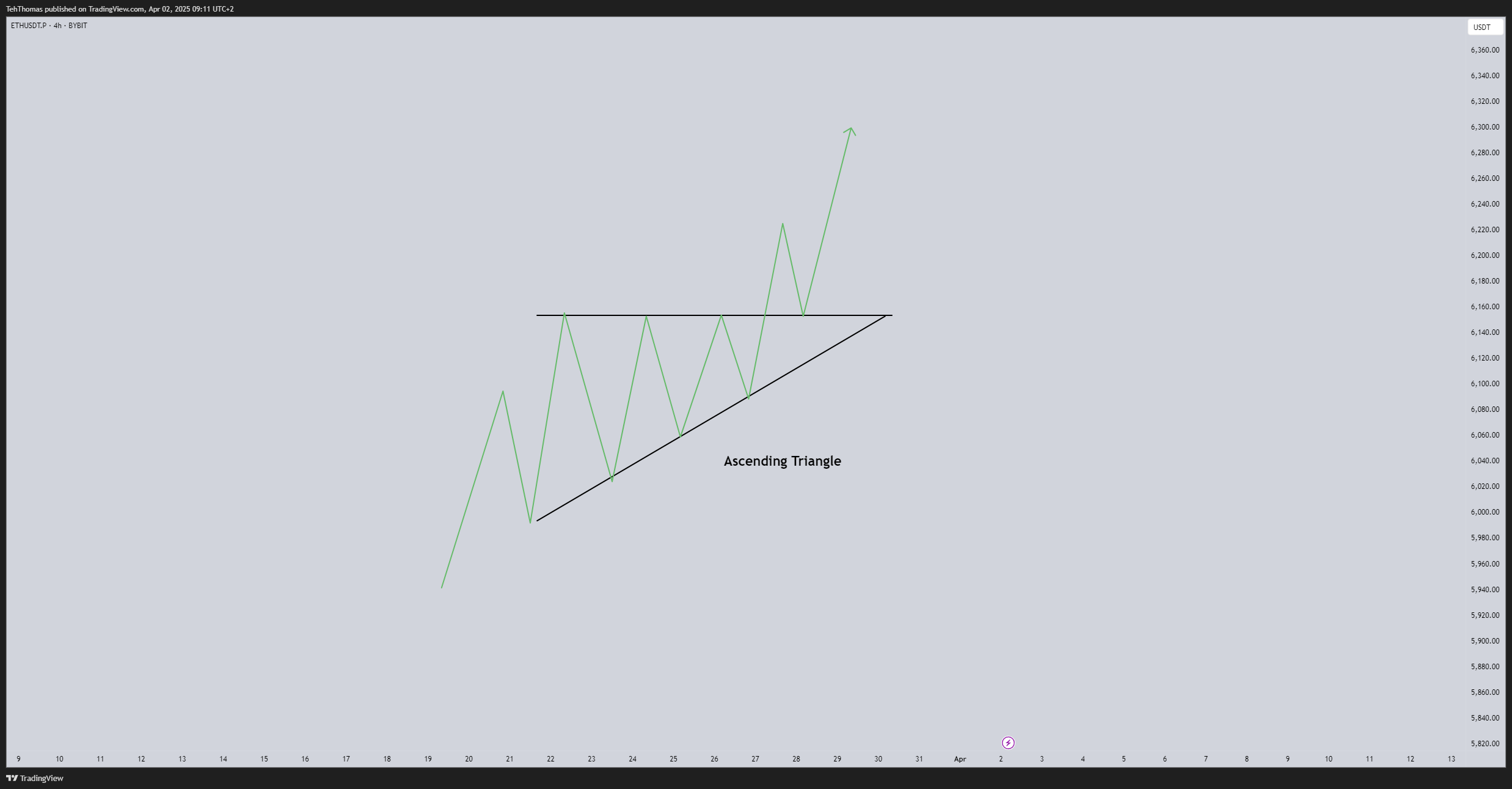 BYBIT:ETHUSDT.P Chart Image by TehThomas