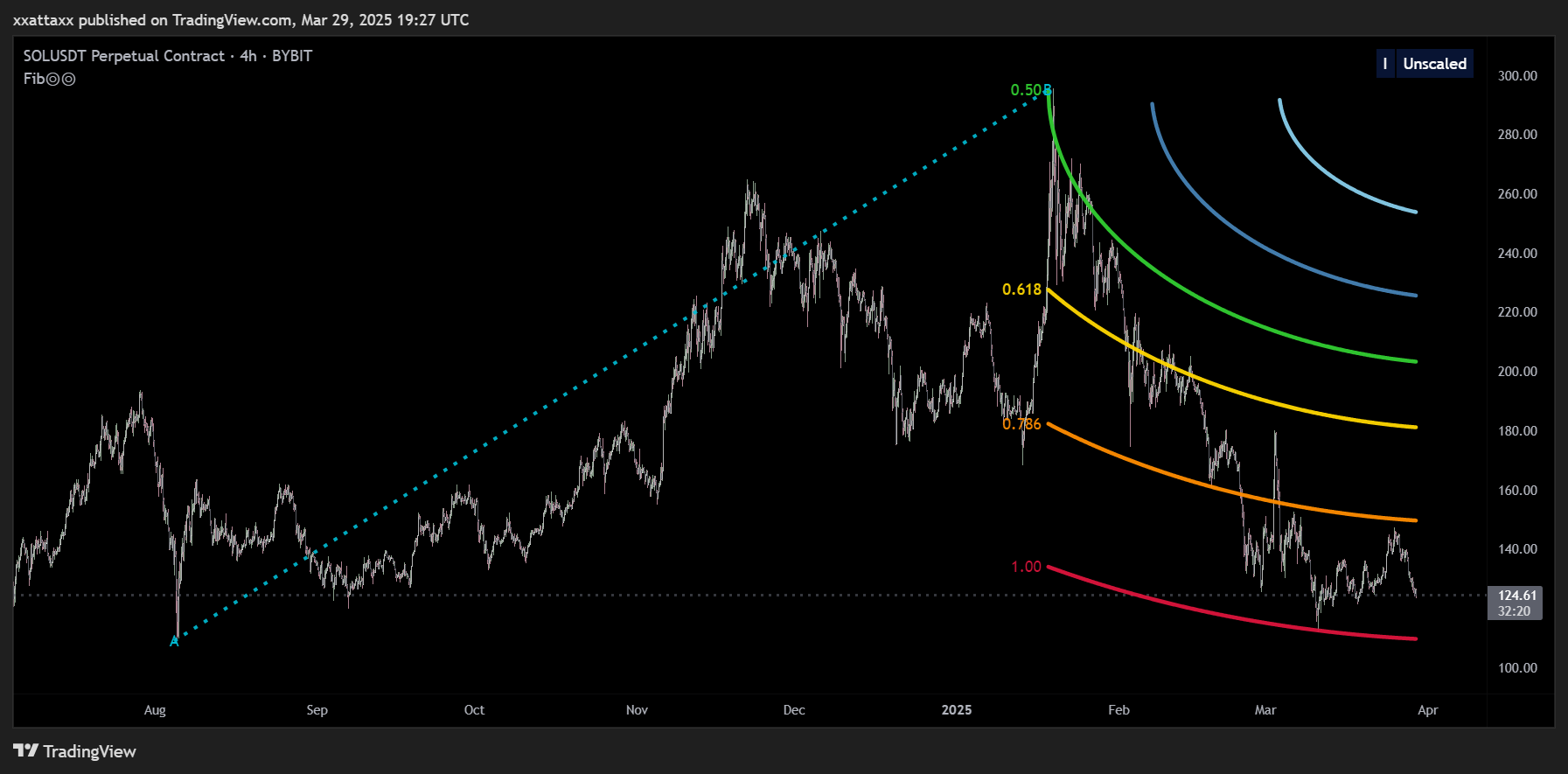 BYBIT:SOLUSDT.P Chart Image by xxattaxx