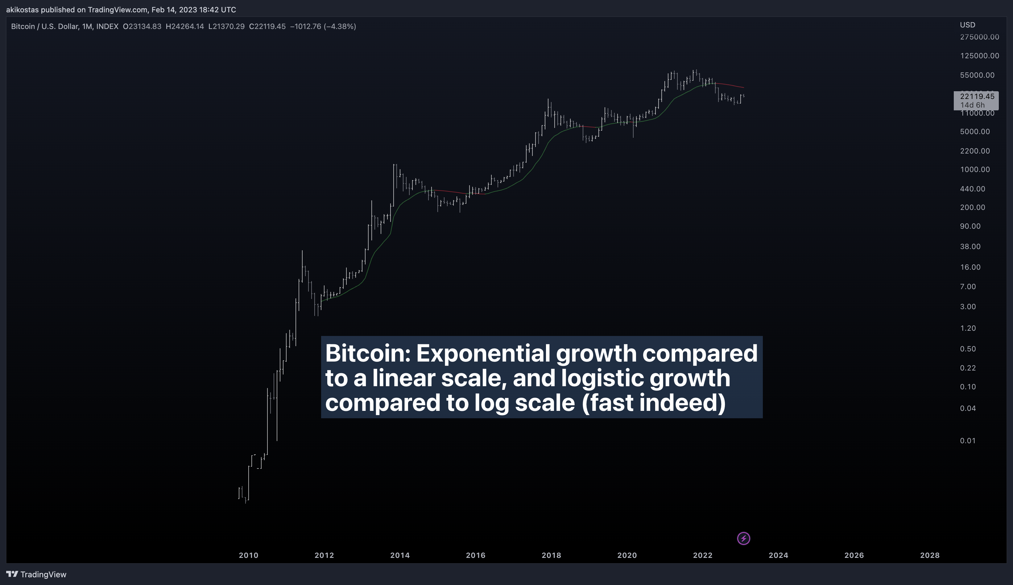 INDEX:BTCUSD Chart Image by akikostas