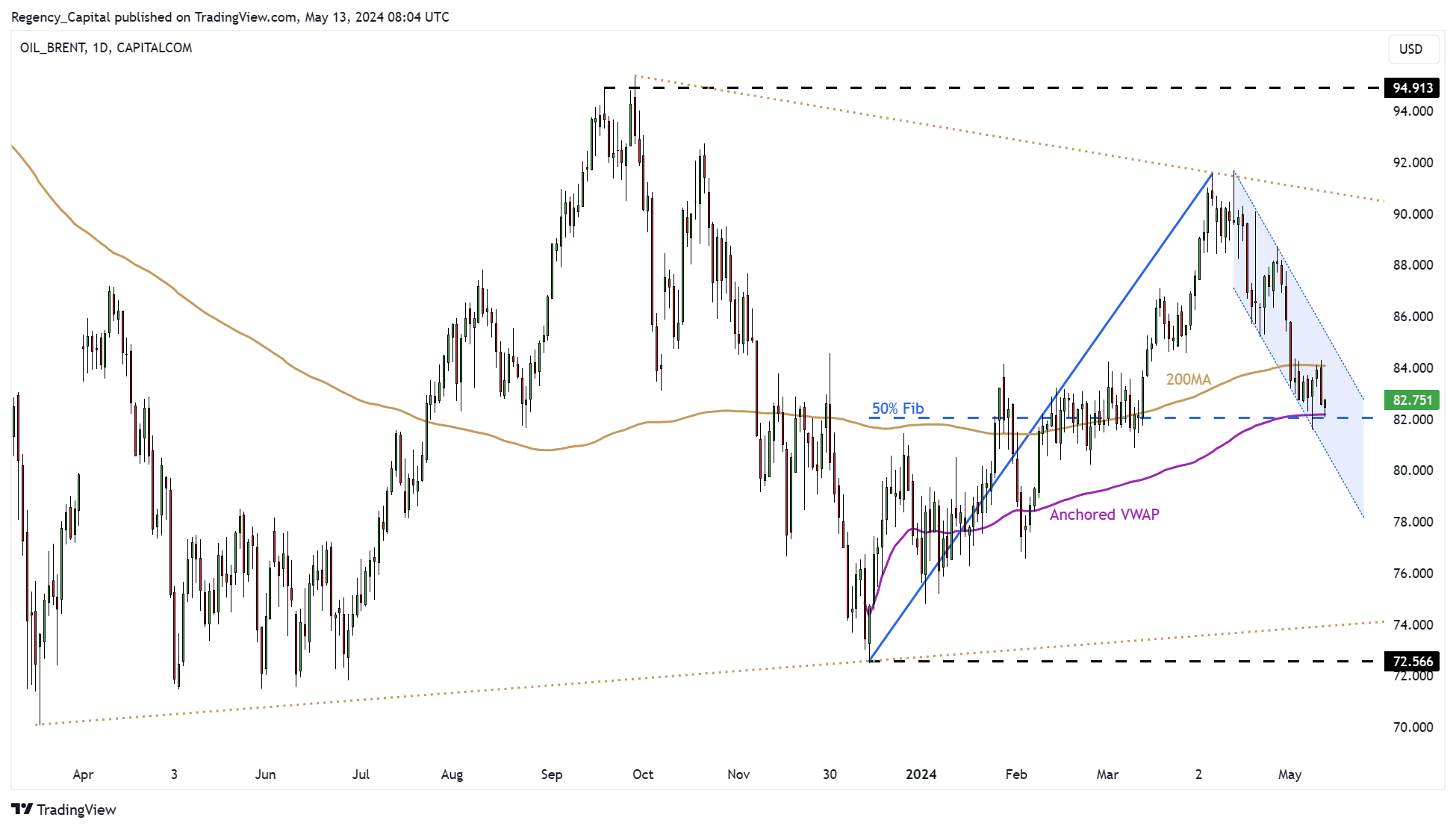 CAPITALCOM:OIL_BRENT Chart Image by Regency_Capital