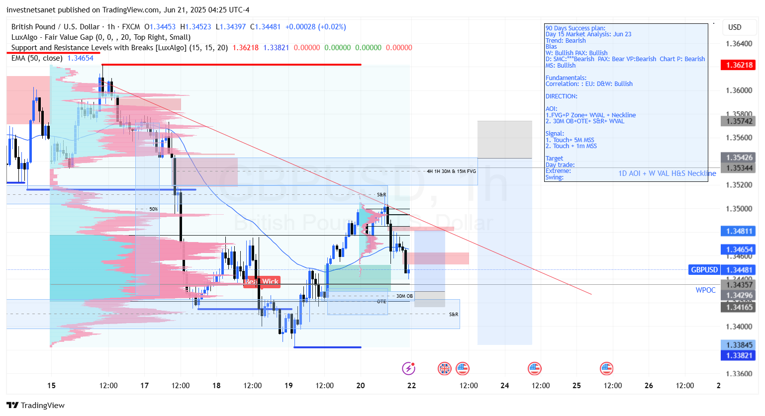 FX:GBPUSD Chart Image by investnetsanet
