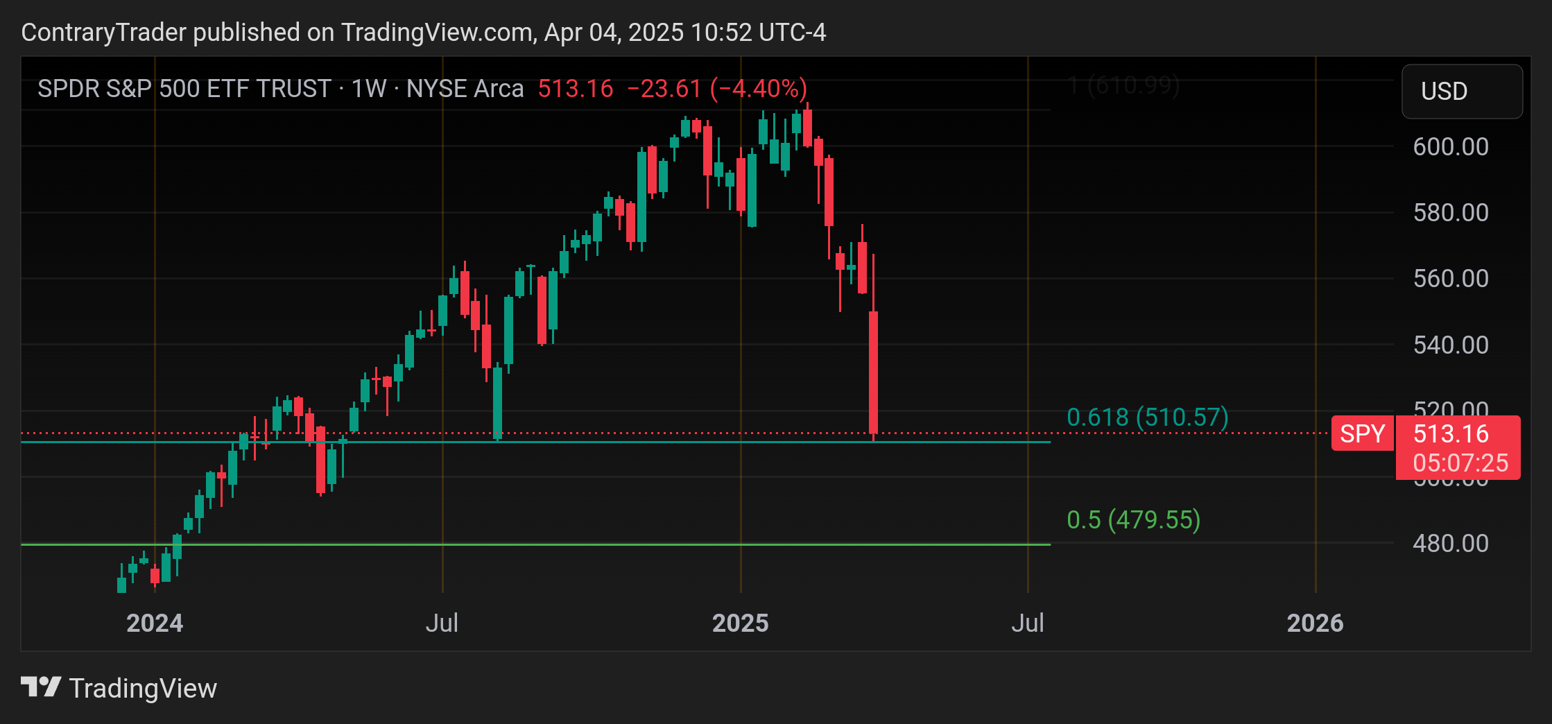 BATS:SPY Chart Image by ContraryTrader