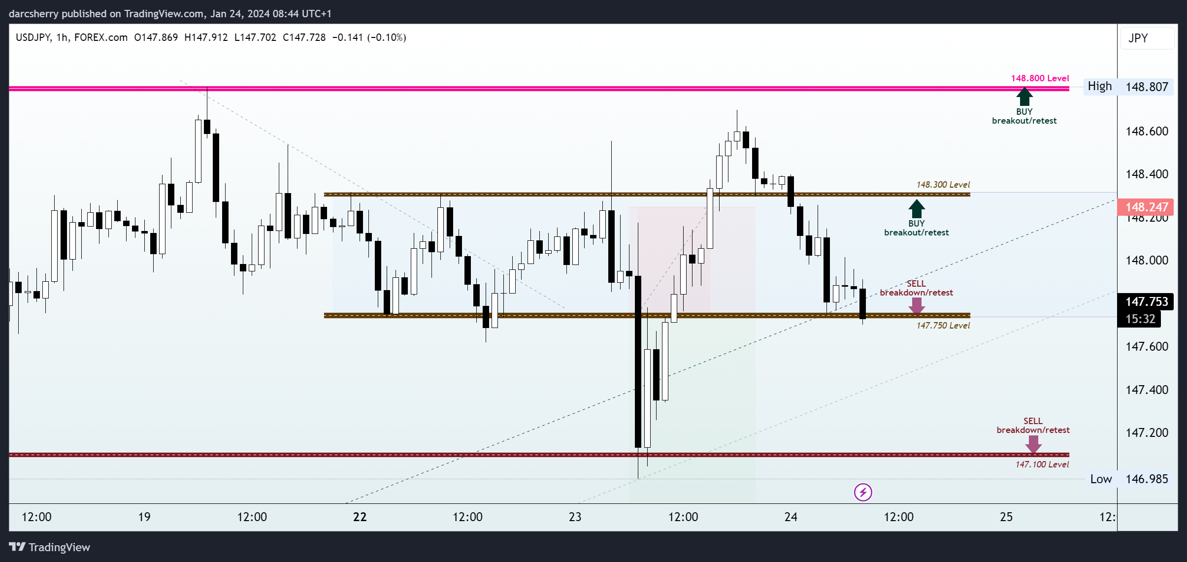 FOREXCOM:USDJPY Chart Image by darcsherry