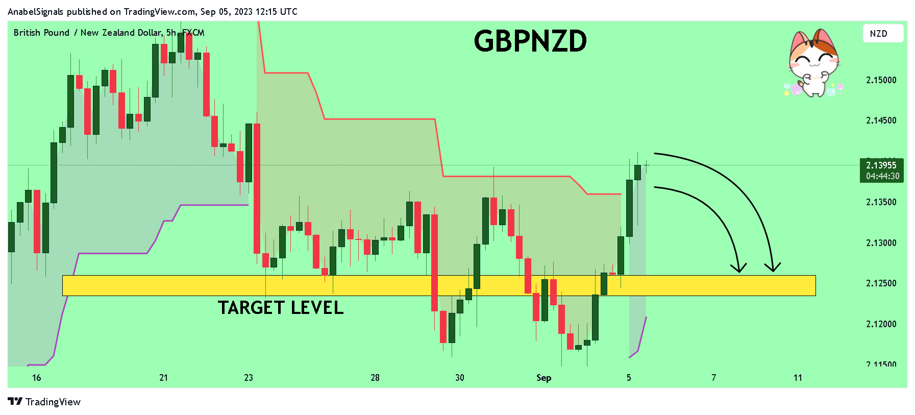 FX:GBPNZD Chart Image by AnabelSignals
