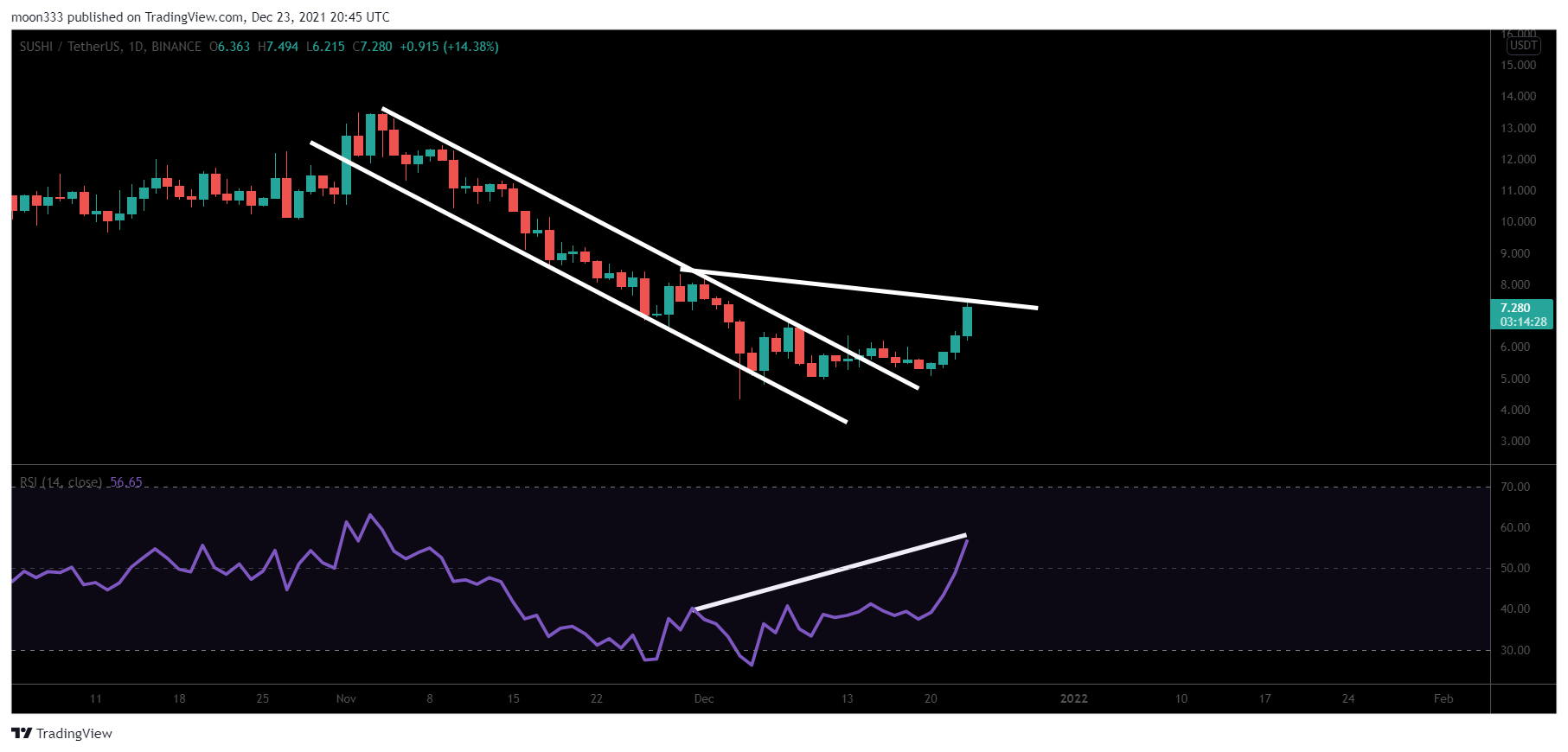 BINANCE:SUSHIUSDT Chart Image by moon333