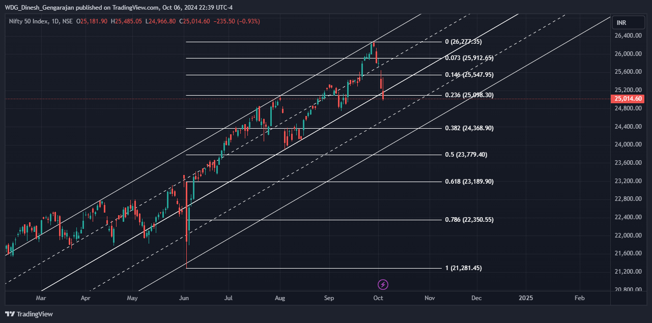 NSE:NIFTY Chart Image by WDG_Dinesh_Gengarajan