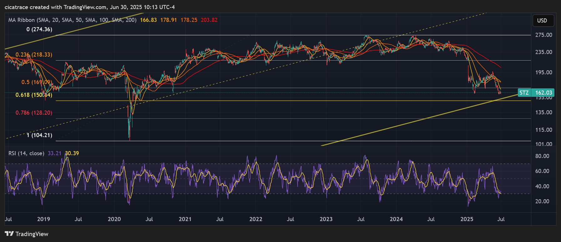 BATS:STZ Chart Image by cicatrace