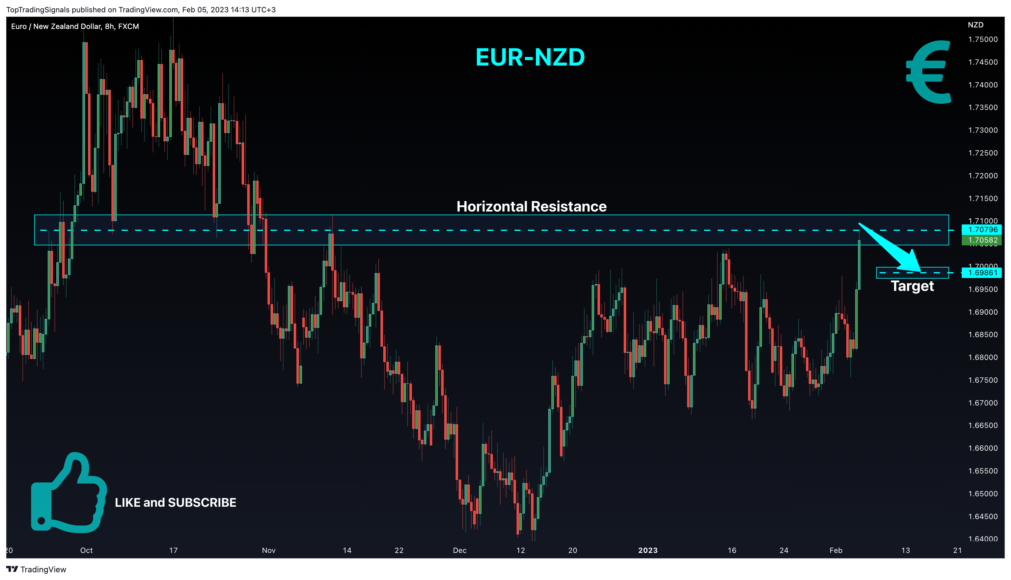 FX:EURNZD Chart Image by TopTradingSignals
