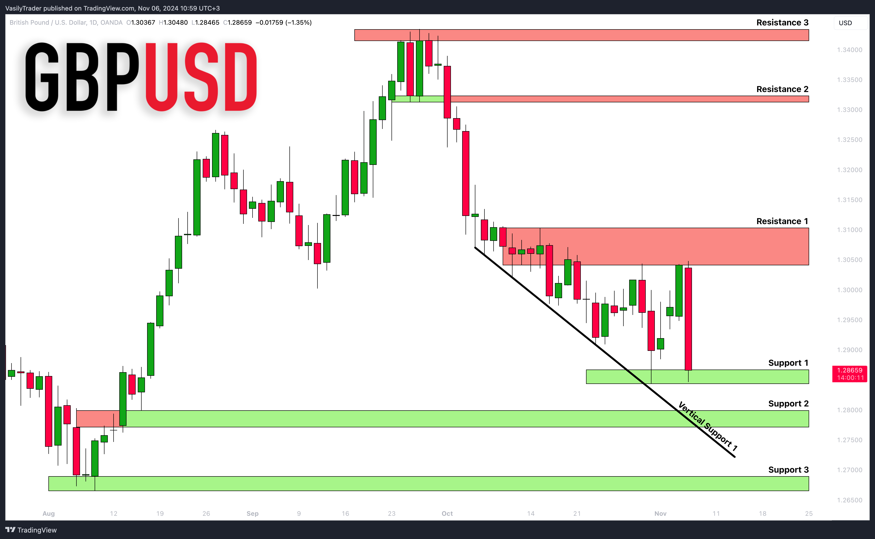 OANDA:GBPUSD Chart Image by VasilyTrader