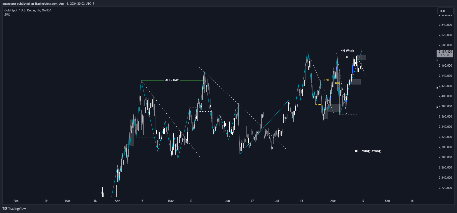 OANDA:XAUUSD Chart Image by quangcttn