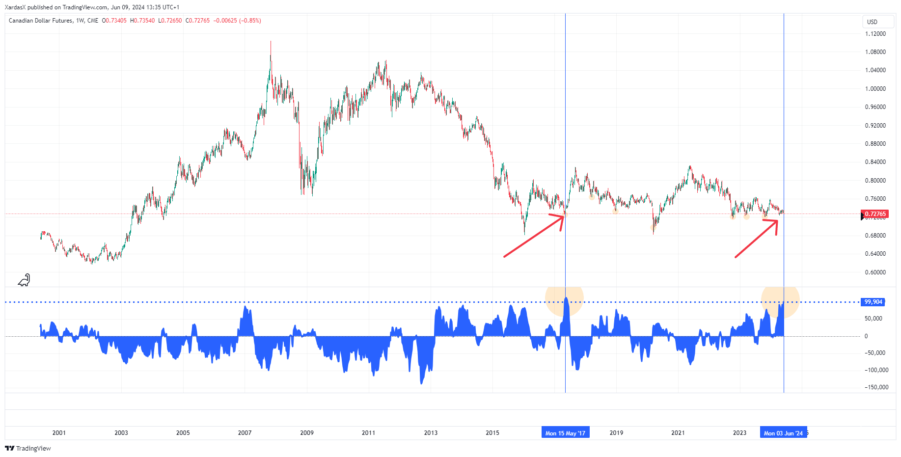 CME_DL:6C1! Chart Image by XardasX