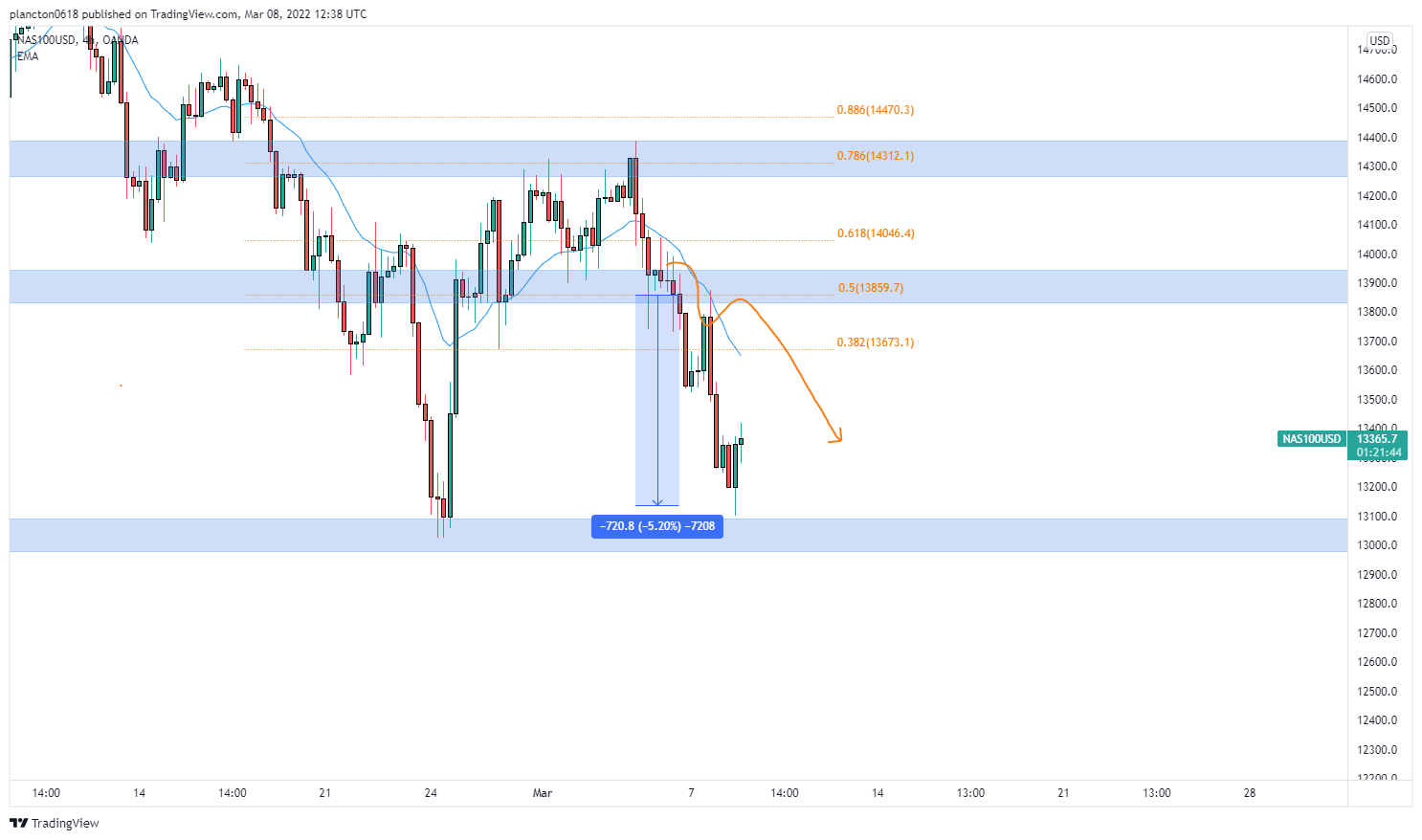 OANDA:NAS100USD Chart Image by InkyGrip