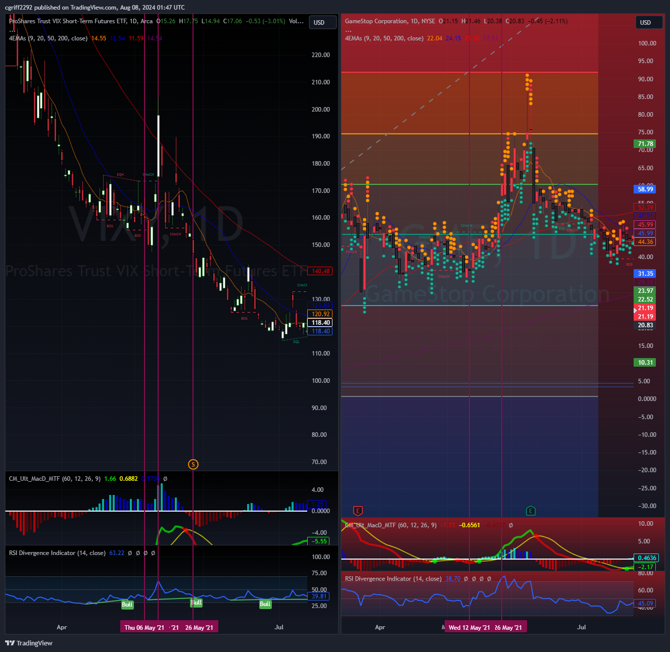 BATS:GME Chart Image by cgriff2292