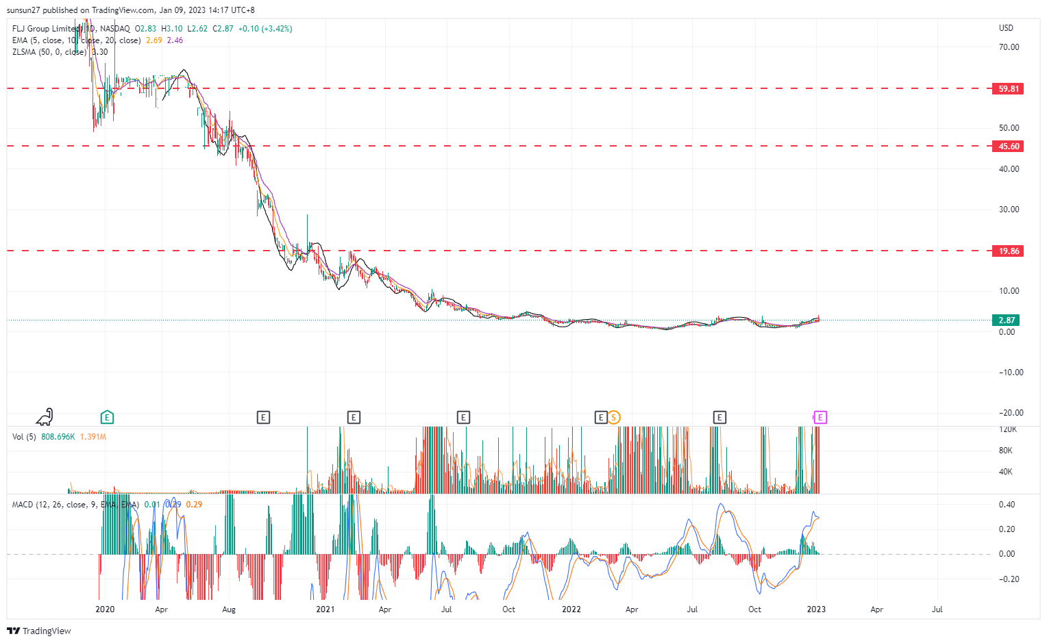 NASDAQ:FLJ Chart Image by IFTrees