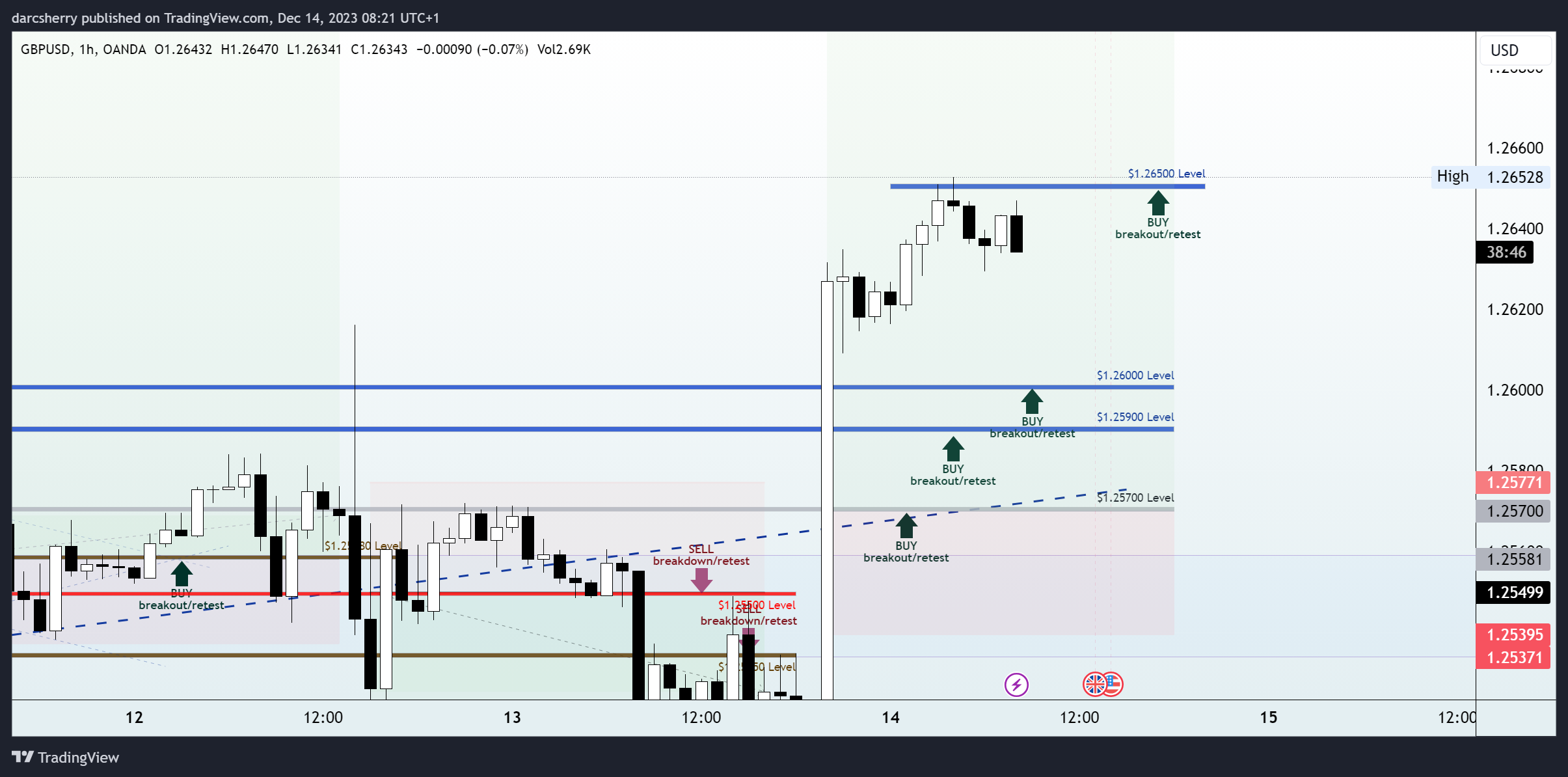 OANDA:GBPUSD Chart Image by darcsherry