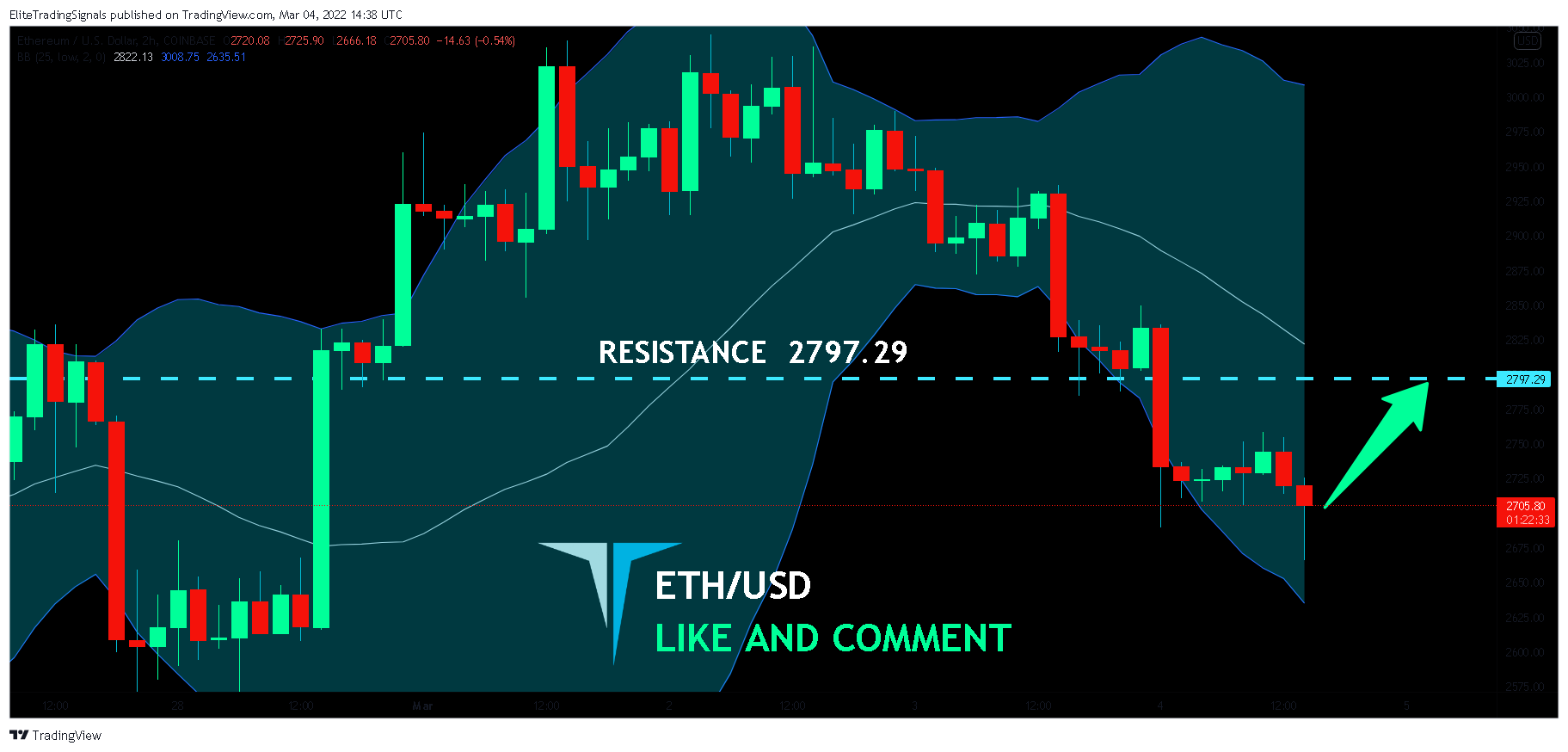 COINBASE:ETHUSD Chart Image by EliteTradingSignals