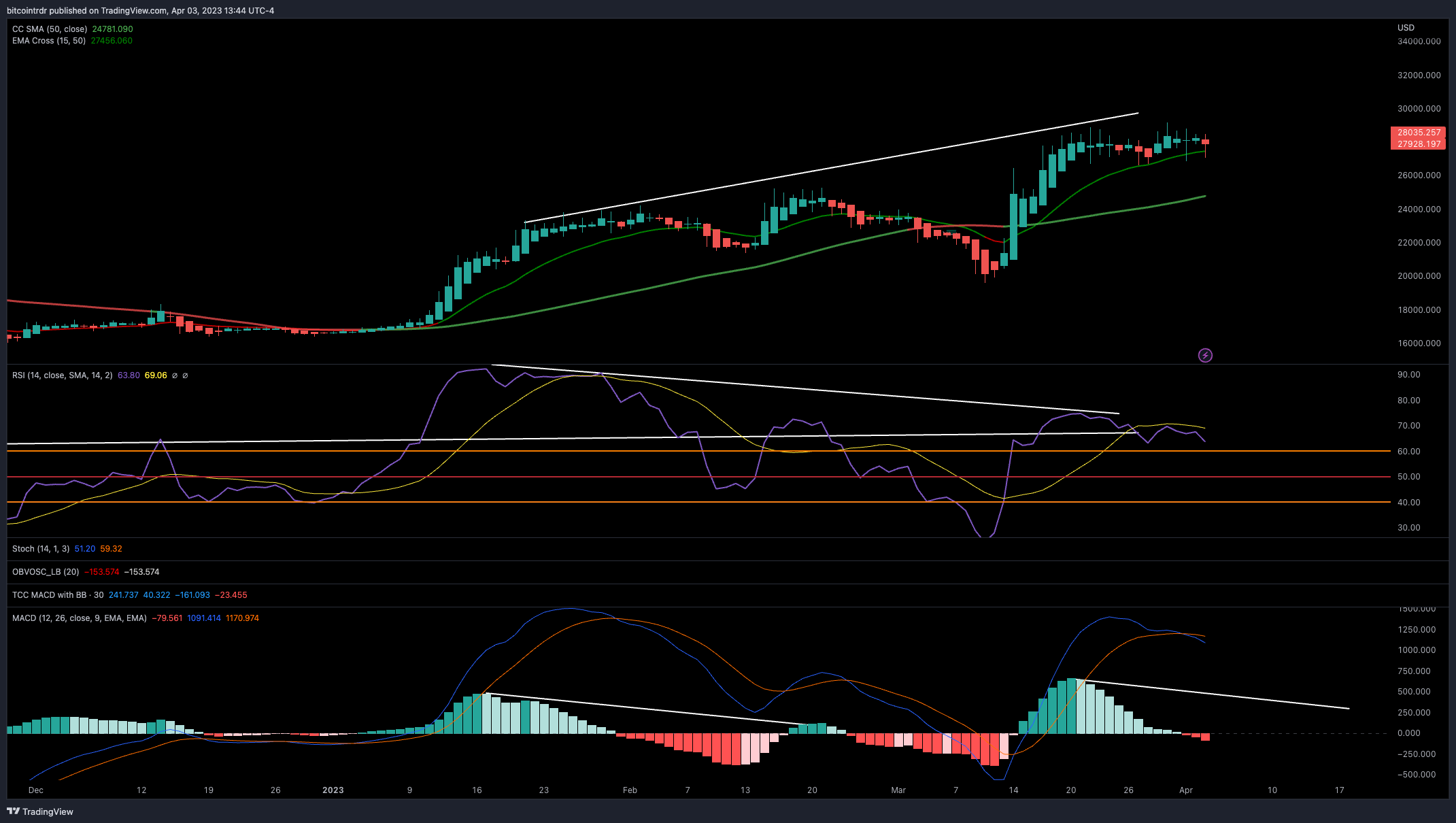 BITTREX:BTCUSD Chart Image by ECONOPEDIA
